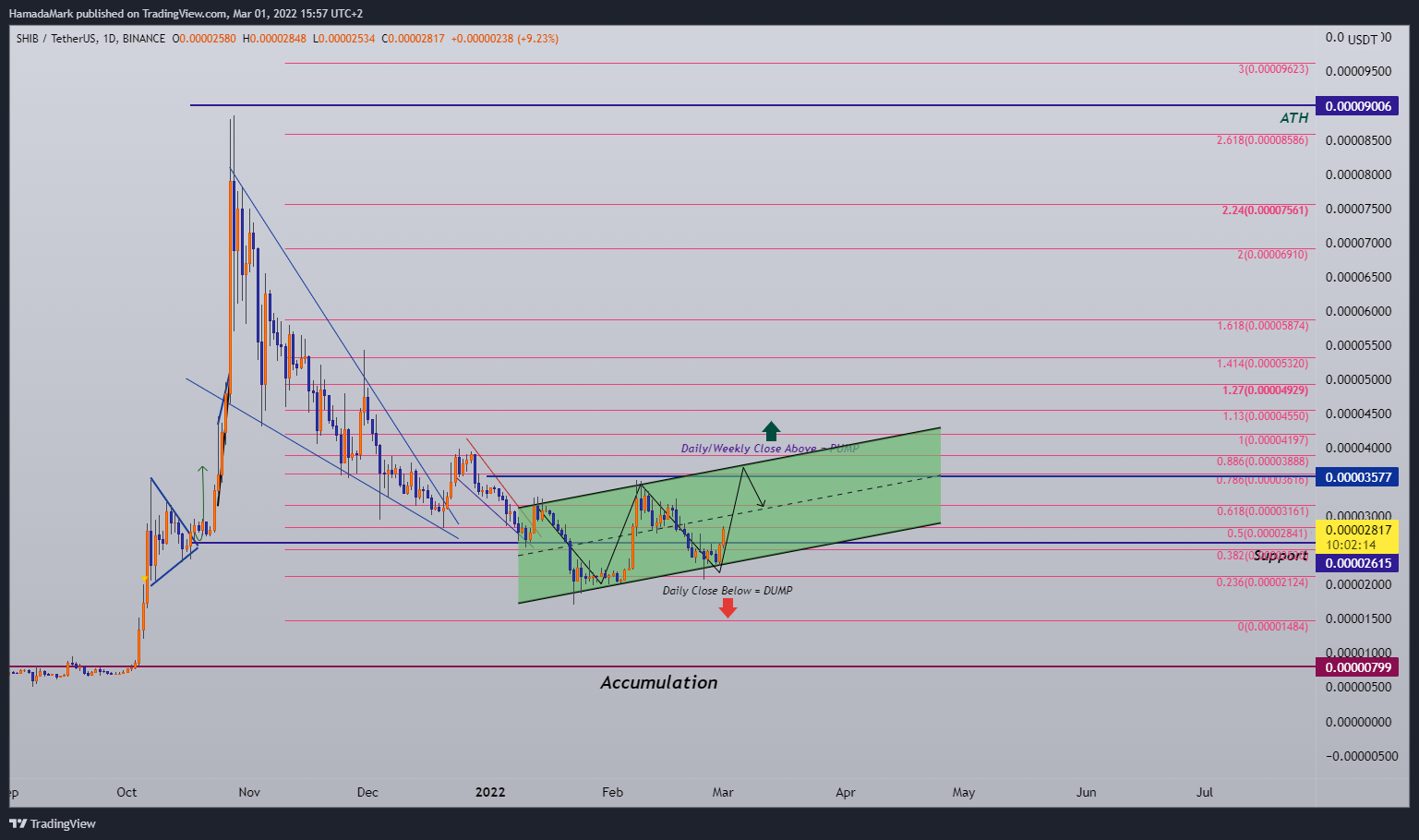 BINANCE:SHIBUSDT Chart Image by HamadaMark
