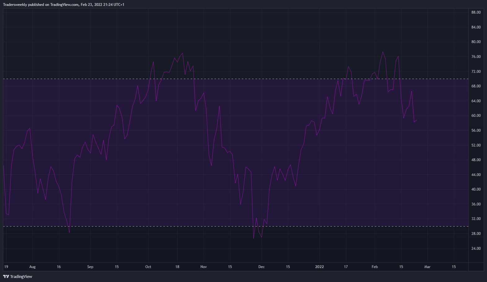 TVC:USOIL Chart Image by Tradersweekly