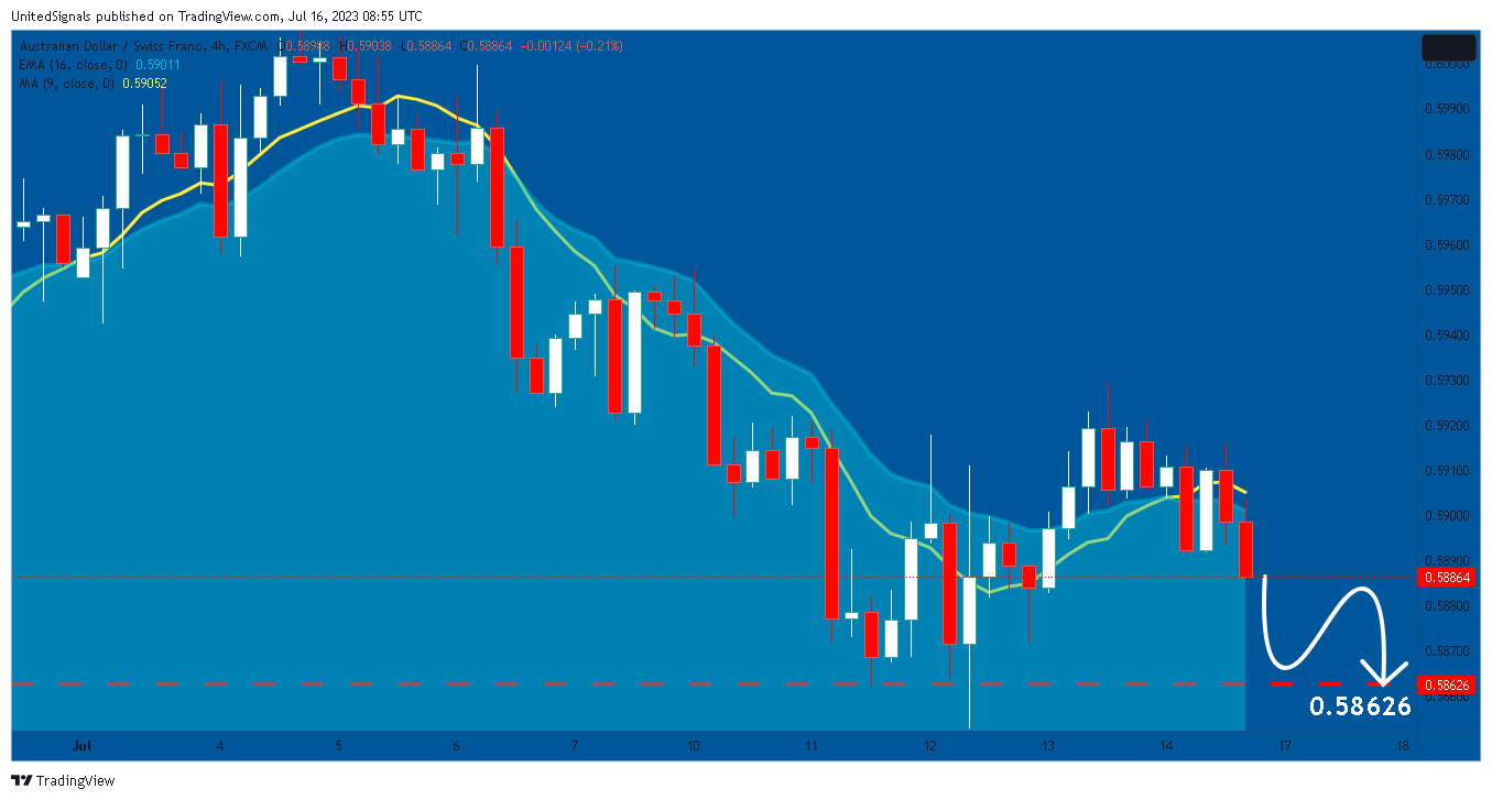 FX:AUDCHF Chart Image by UnitedSignals