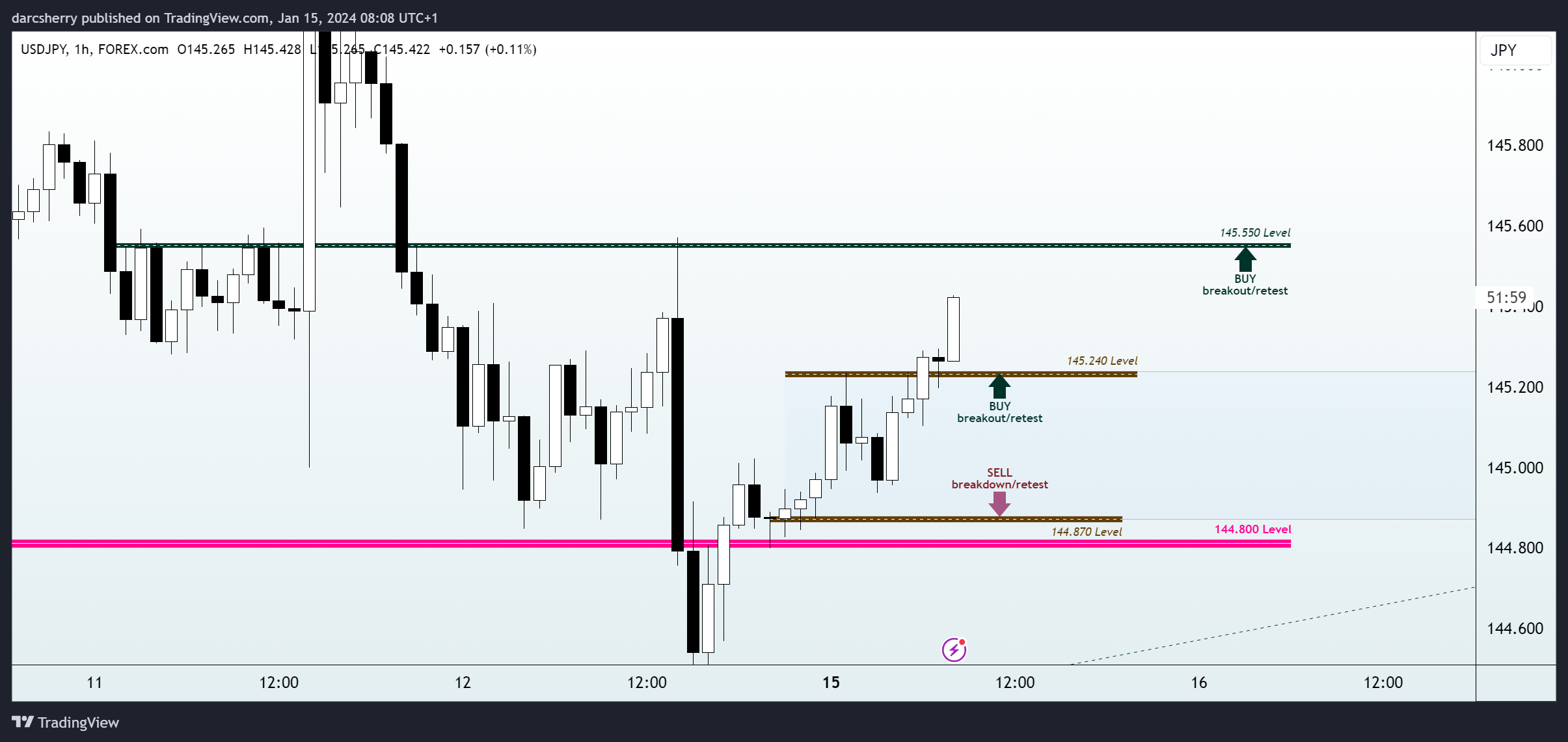 FOREXCOM:USDJPY Chart Image by darcsherry