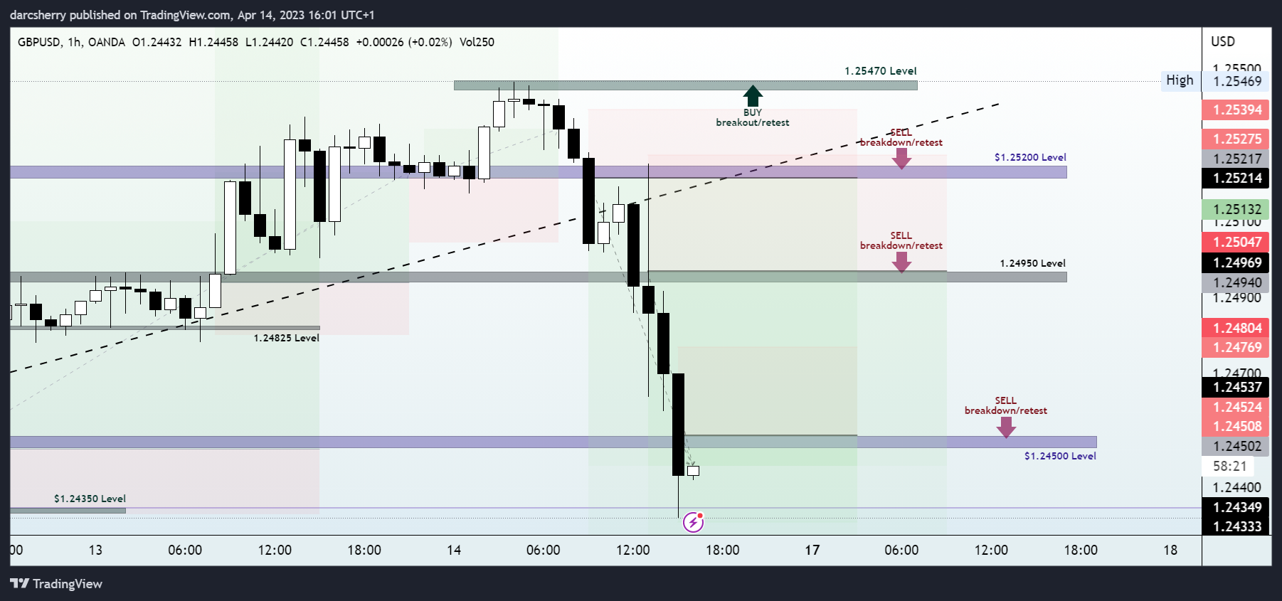 OANDA:GBPUSD Chart Image by darcsherry