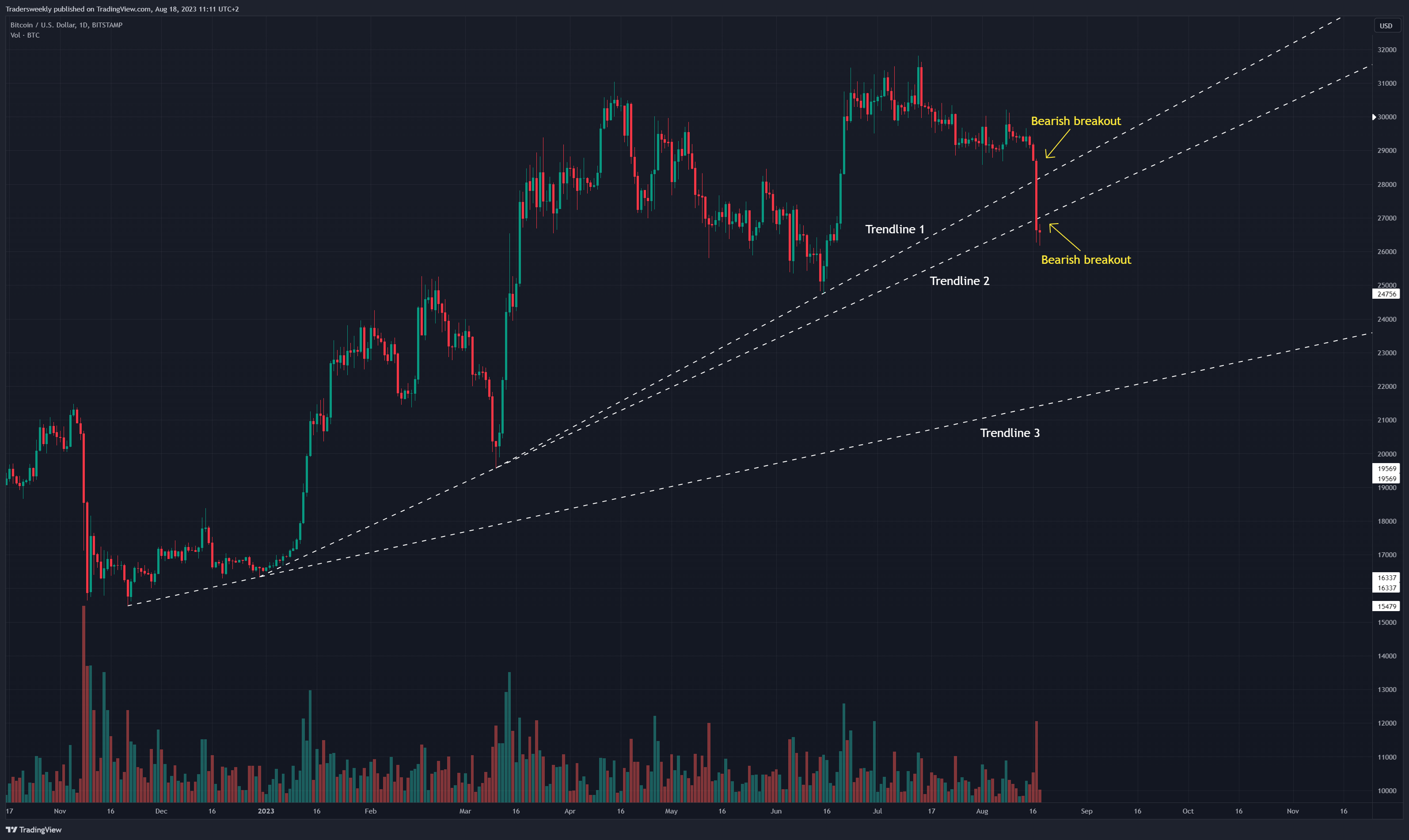 BITSTAMP:BTCUSD Chart Image by Tradersweekly