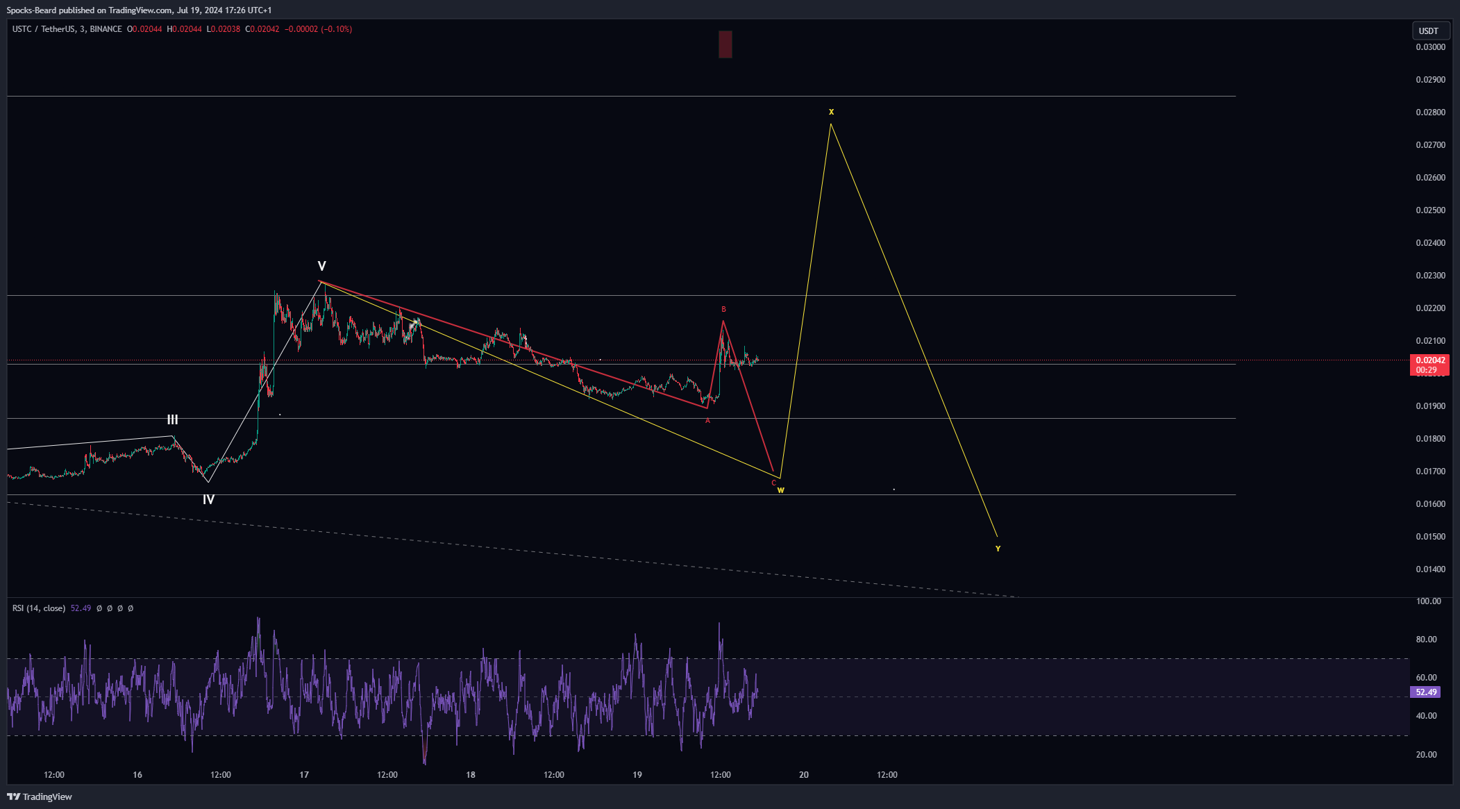 BINANCE:USTCUSDT Chart Image by Spocks-Beard