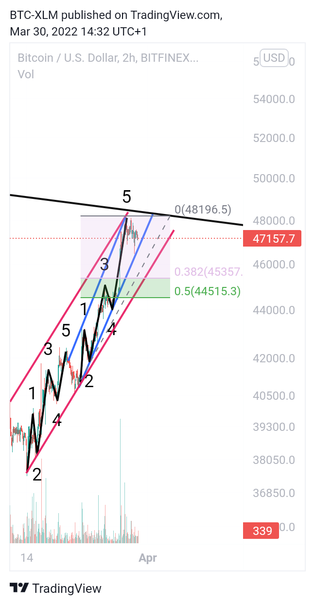 BITFINEX:BTCUSD Chart Image by BTC-XLM