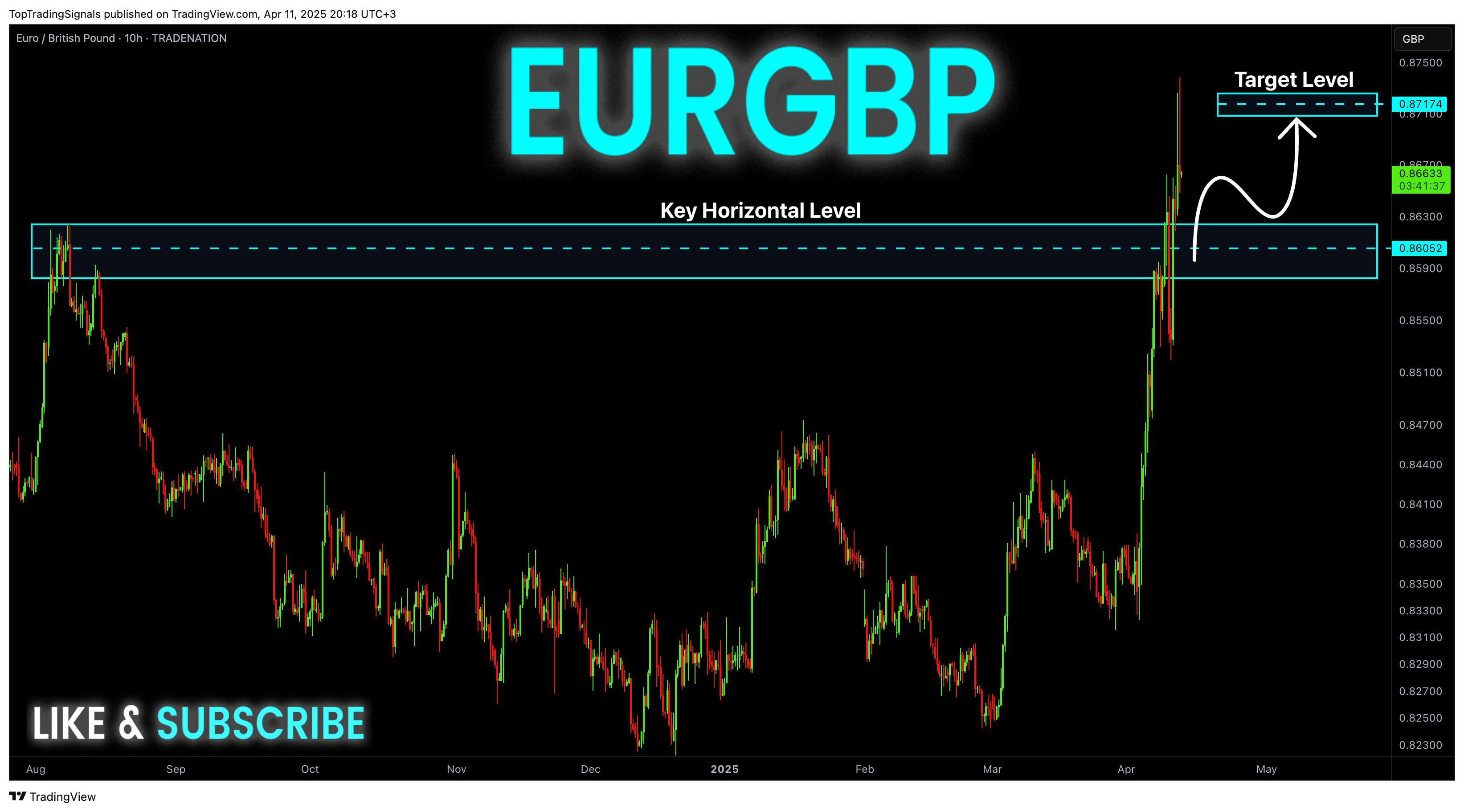 TRADENATION:EURGBP Chart Image by TopTradingSignals