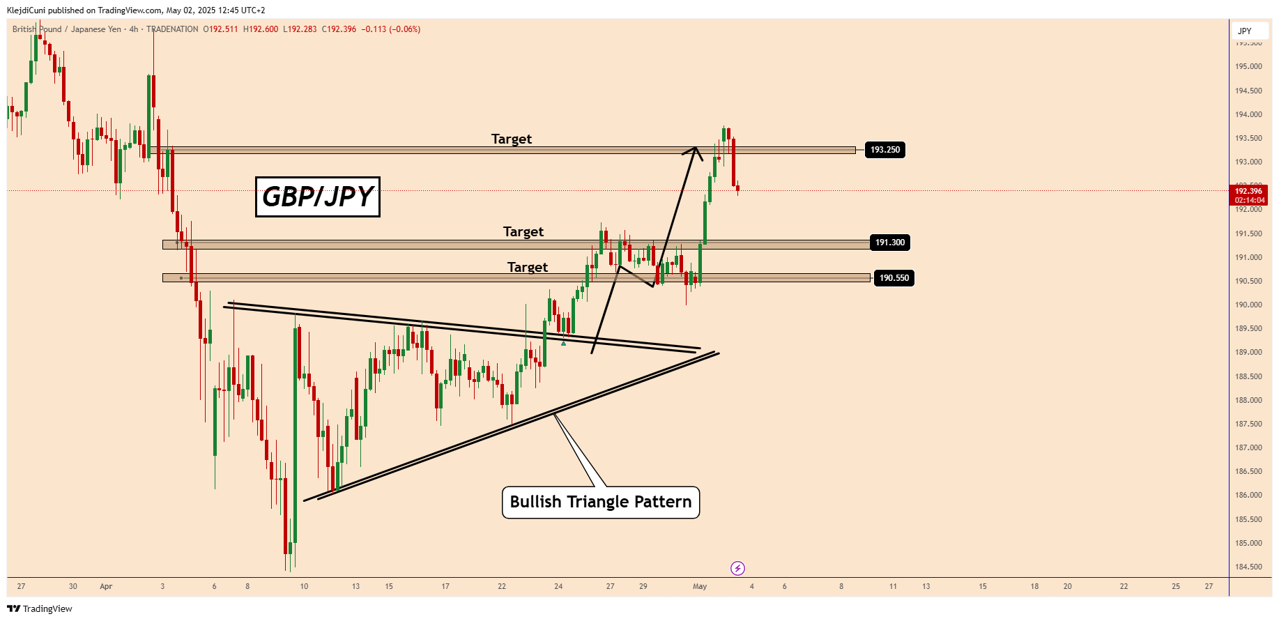TRADENATION:GBPJPY Chart Image by KlejdiCuni