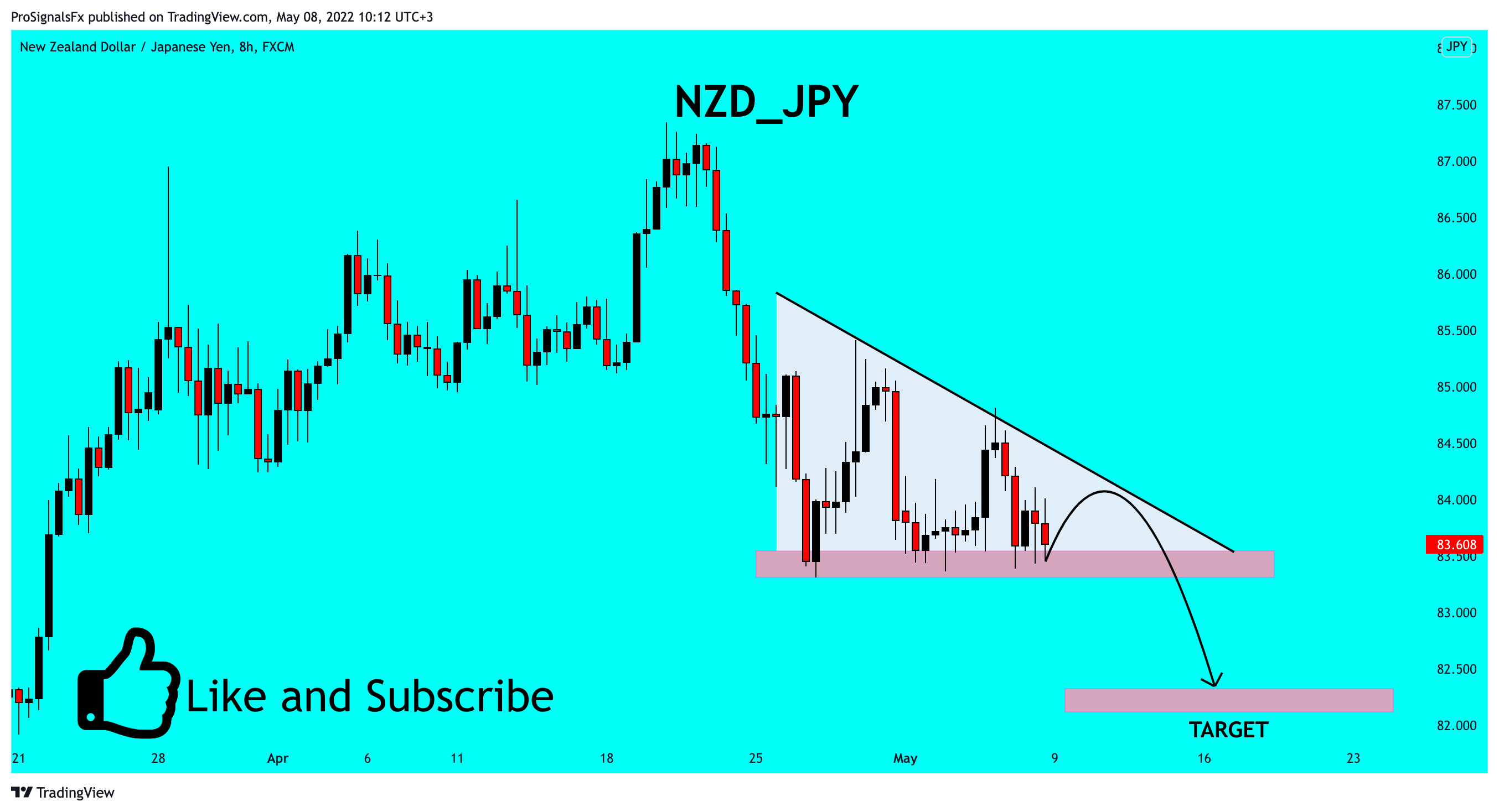 FX:NZDJPY Chart Image by ProSignalsFx