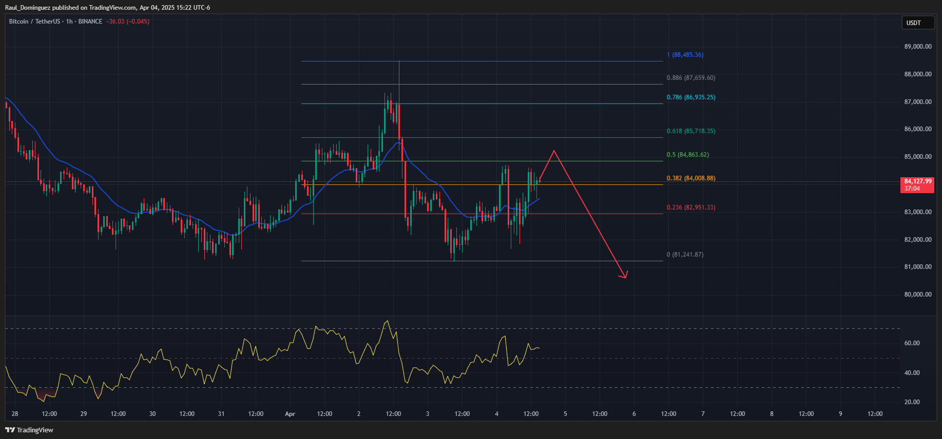BINANCE:BTCUSDT Chart Image by Raul_Dominguez