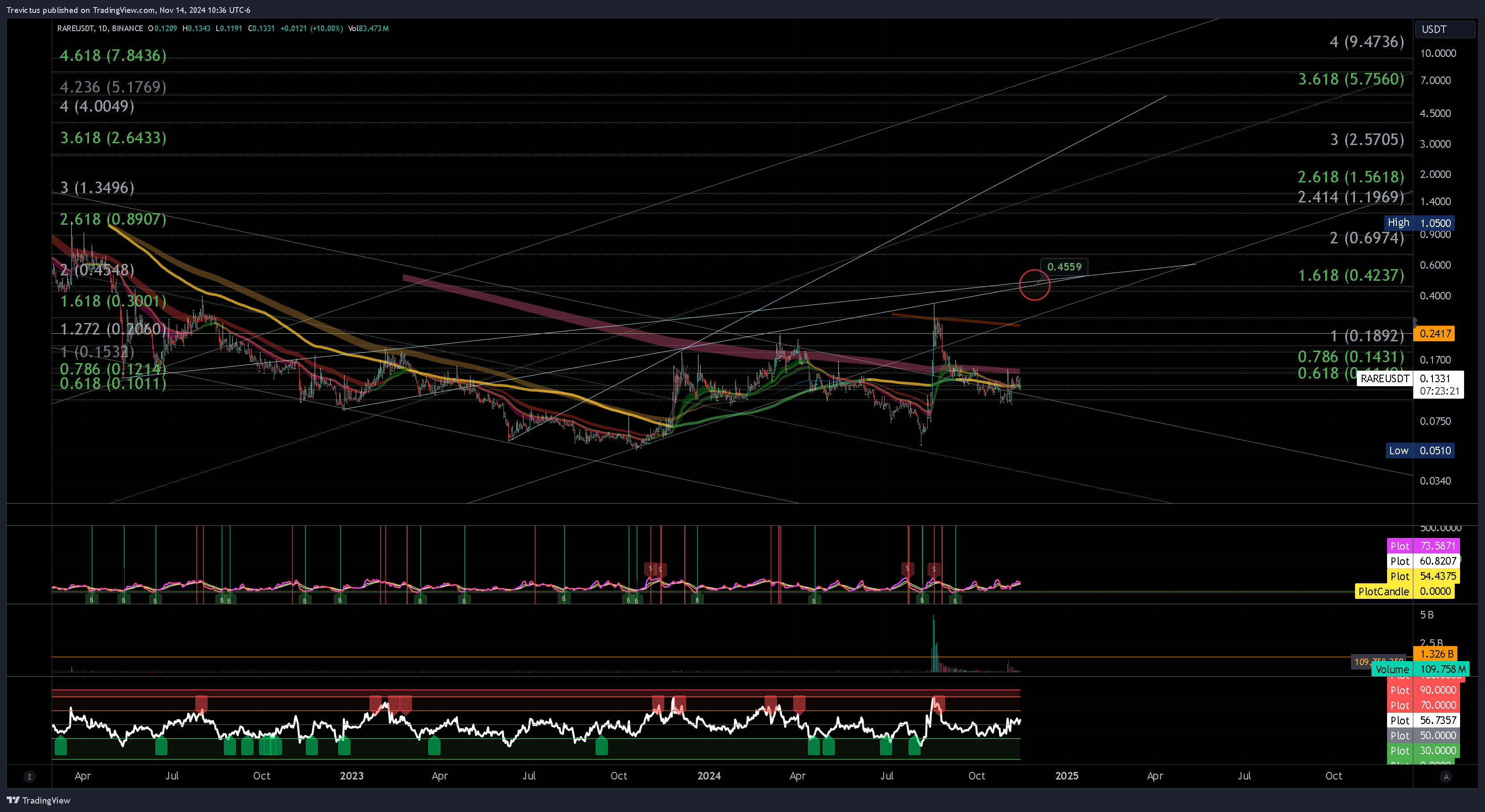 BINANCE:RAREUSDT Chart Image by Trevictus