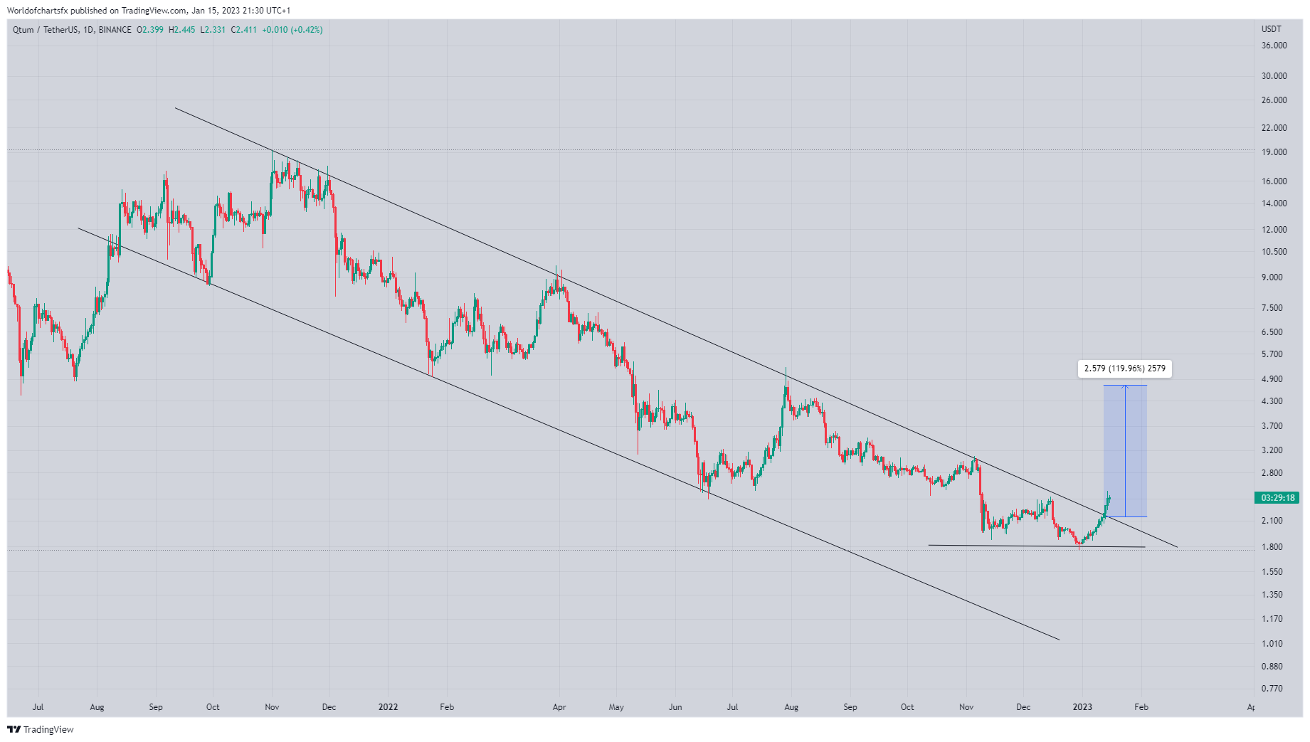 BINANCE:QTUMUSDT Chart Image by Worldofchartsfx