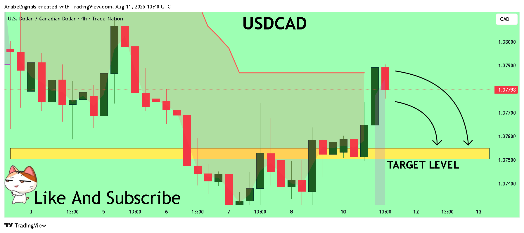 TRADENATION:USDCAD Chart Image by AnabelSignals
