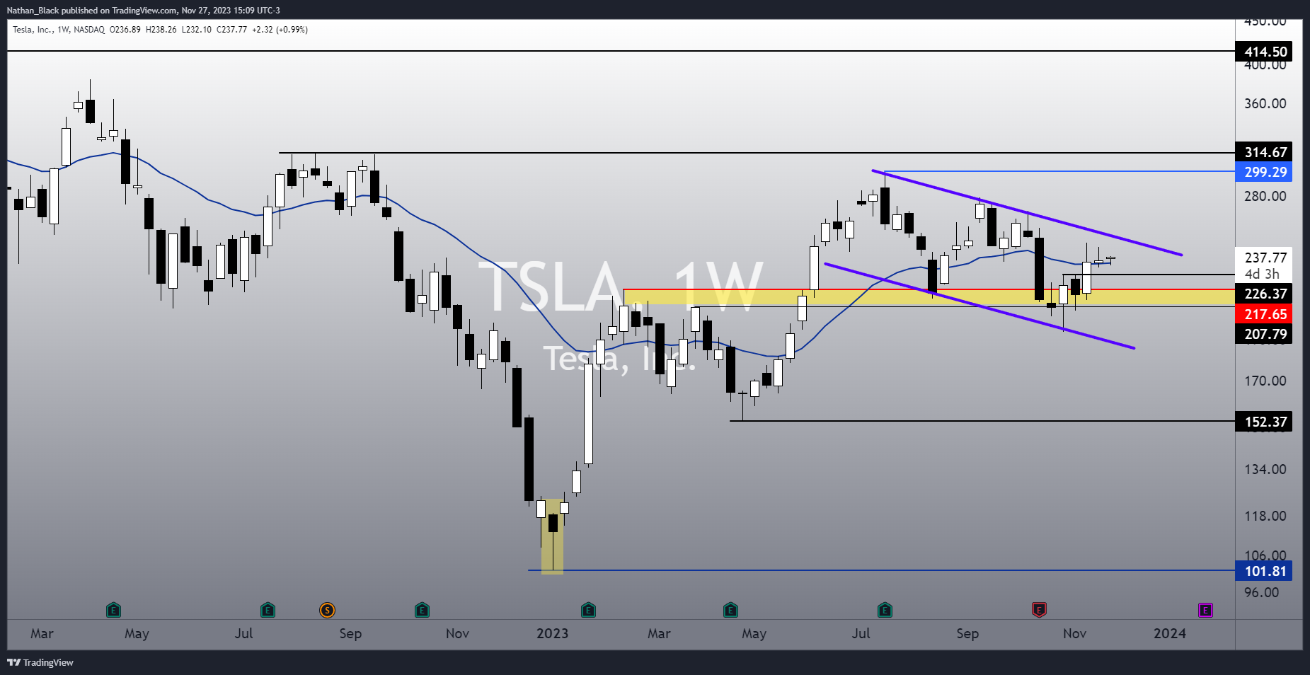 BATS:TSLA Chart Image by Nathan_The_Finance_Hydra