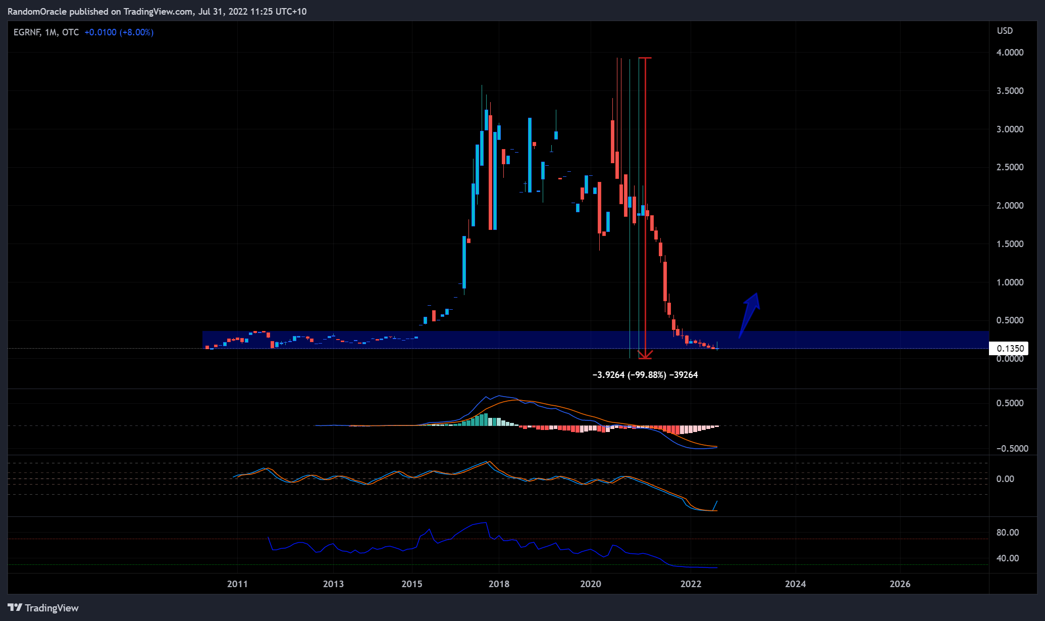 OTC:EGRNF Chart Image by RandomOracle