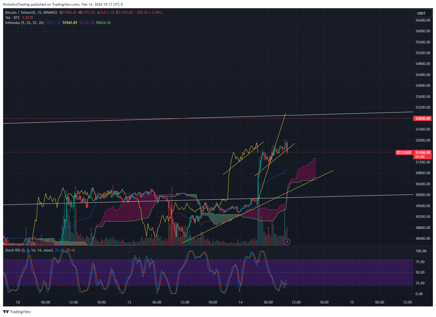 BINANCE:BTCUSDT Chart Image by KinkoHyoTrading