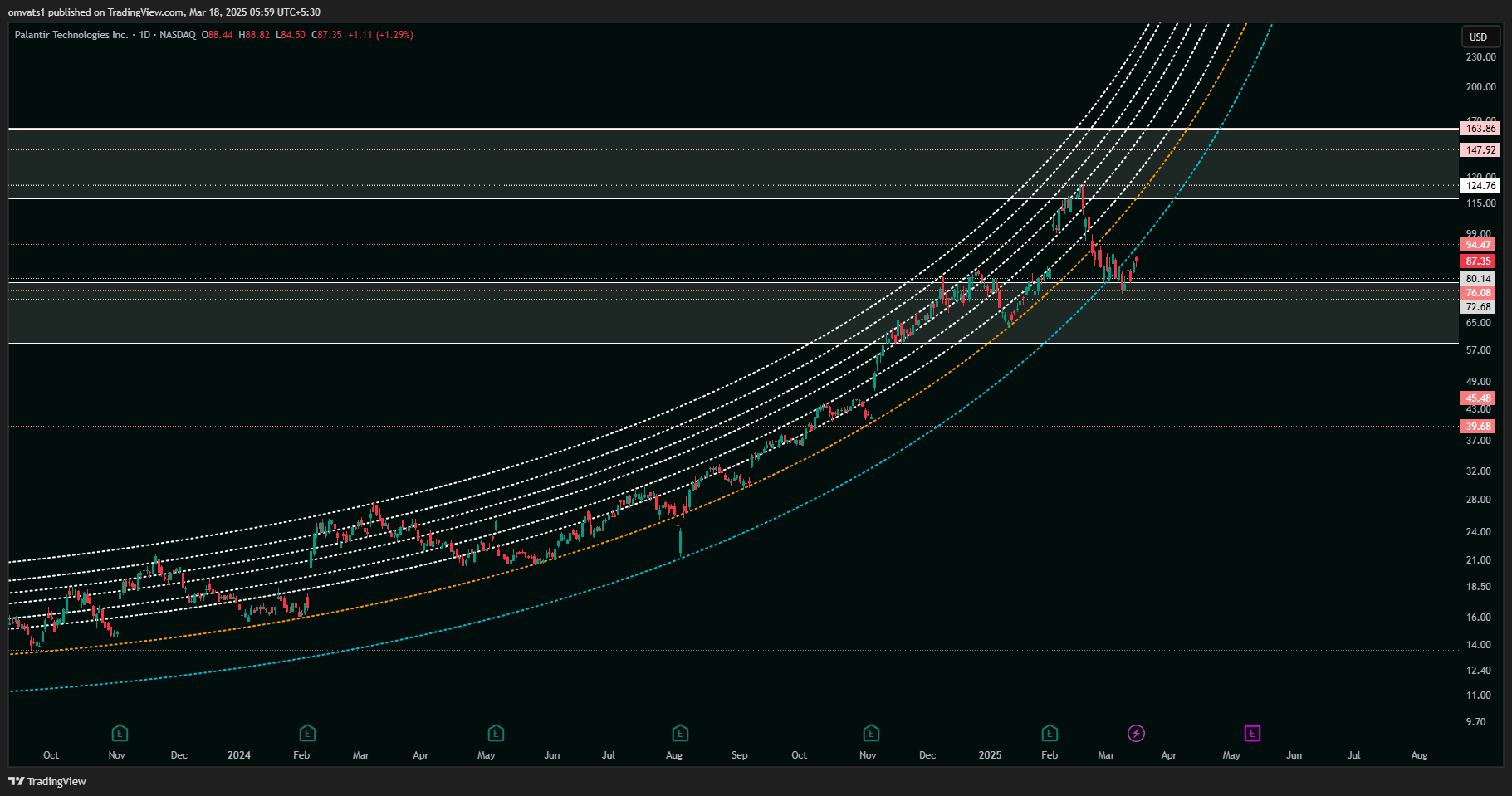 BATS:PLTR Chart Image by omvats1