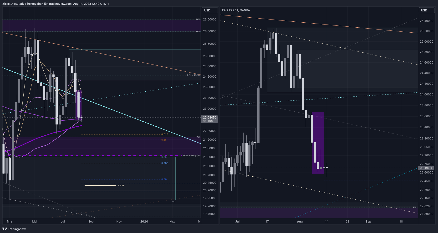 OANDA:XAGUSD Chart Image by ZielIstDieAutarkie