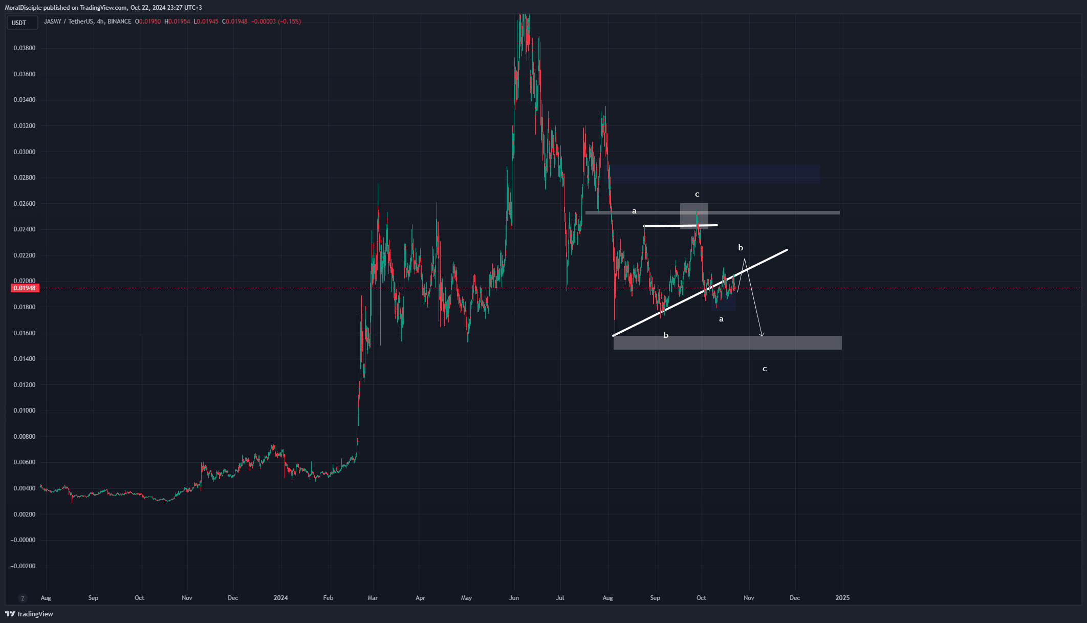 BINANCE:JASMYUSDT Chart Image by MoralDisciple