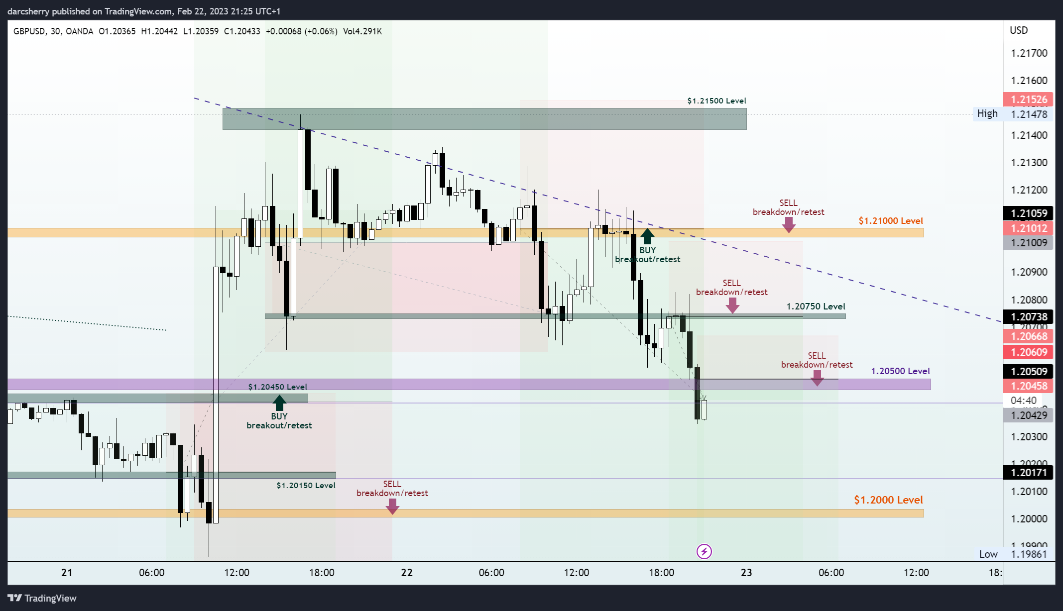 OANDA:GBPUSD Chart Image by darcsherry