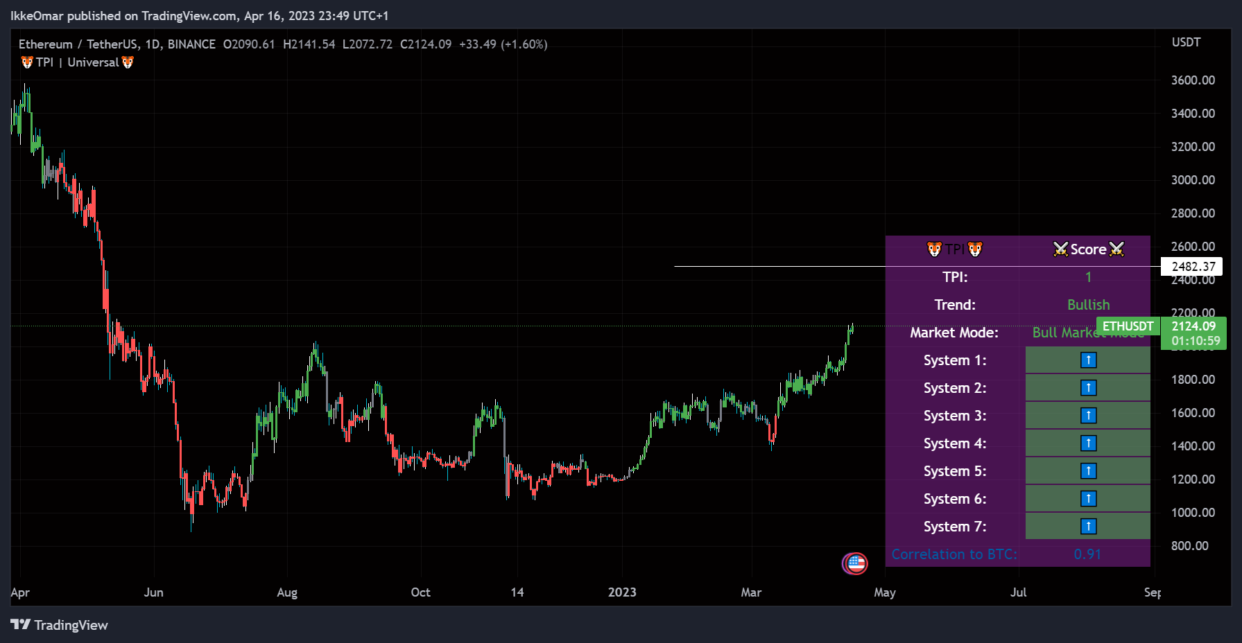 BINANCE:ETHUSDT Chart Image by IkkeOmar