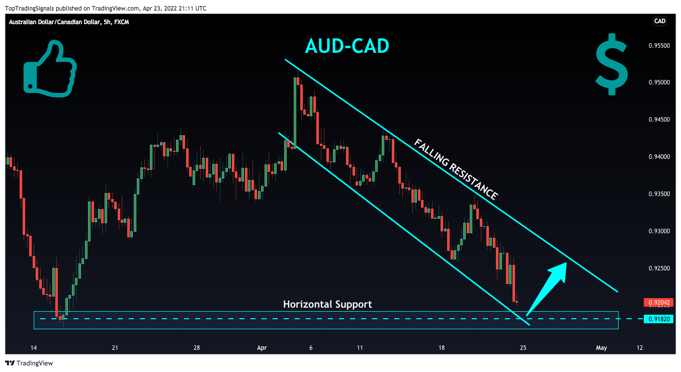 FX:AUDCAD Chart Image by TopTradingSignals