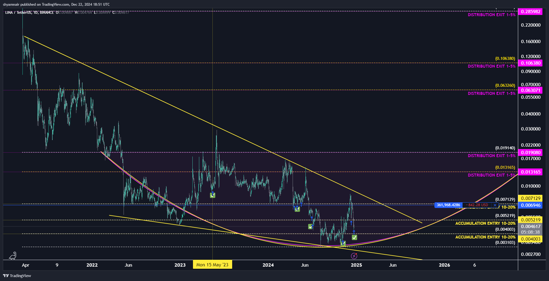 BINANCE:LINAUSDT Chart Image by shyamnair