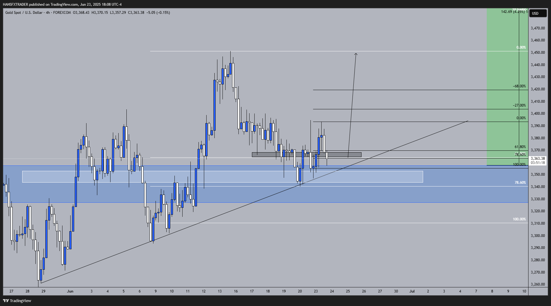 FOREXCOM:XAUUSD Chart Image by HANSFXTRADER
