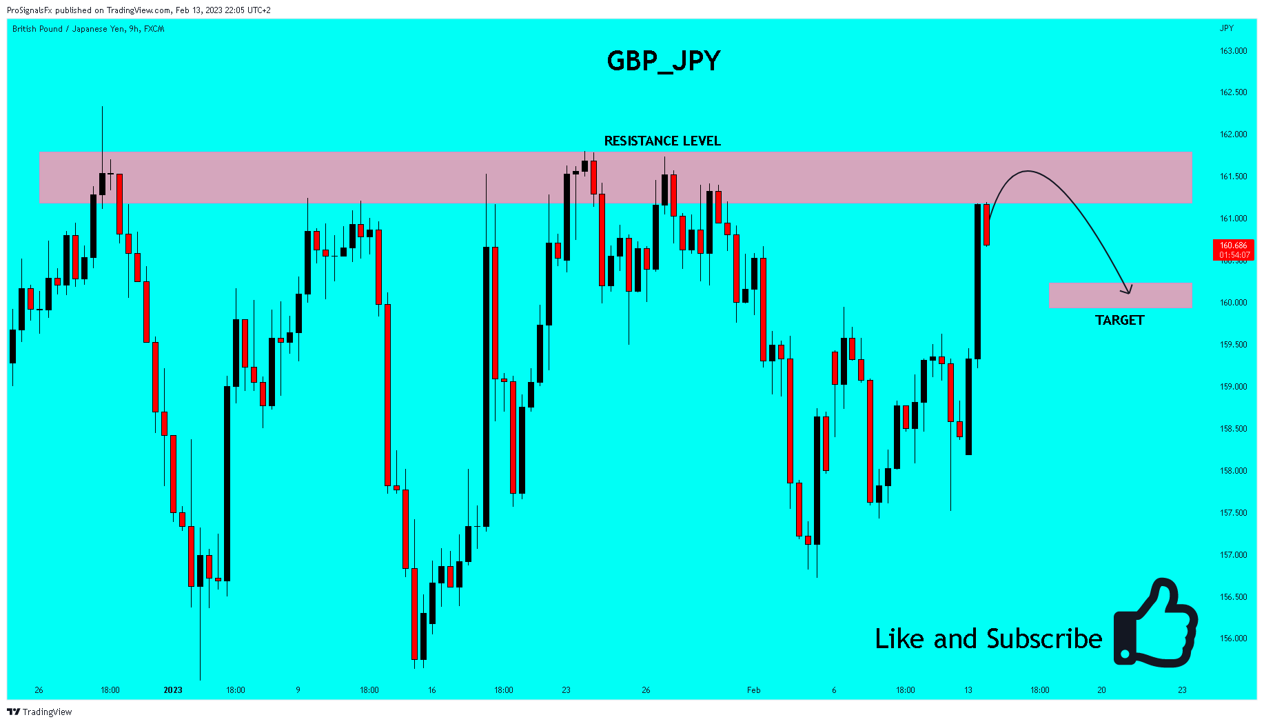 FX:GBPJPY Chart Image by ProSignalsFx