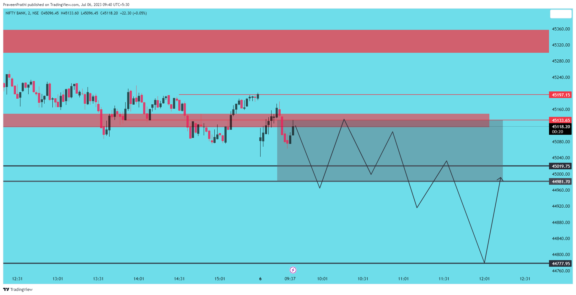 NSE:BANKNIFTY Chart Image by IIT-Trader
