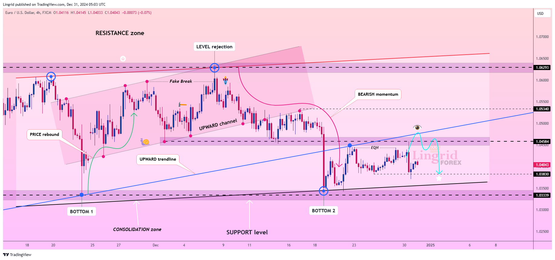 FX:EURUSD Chart Image by Lingrid