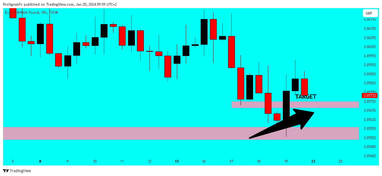 FX:EURGBP Chart Image by ProSignalsFx