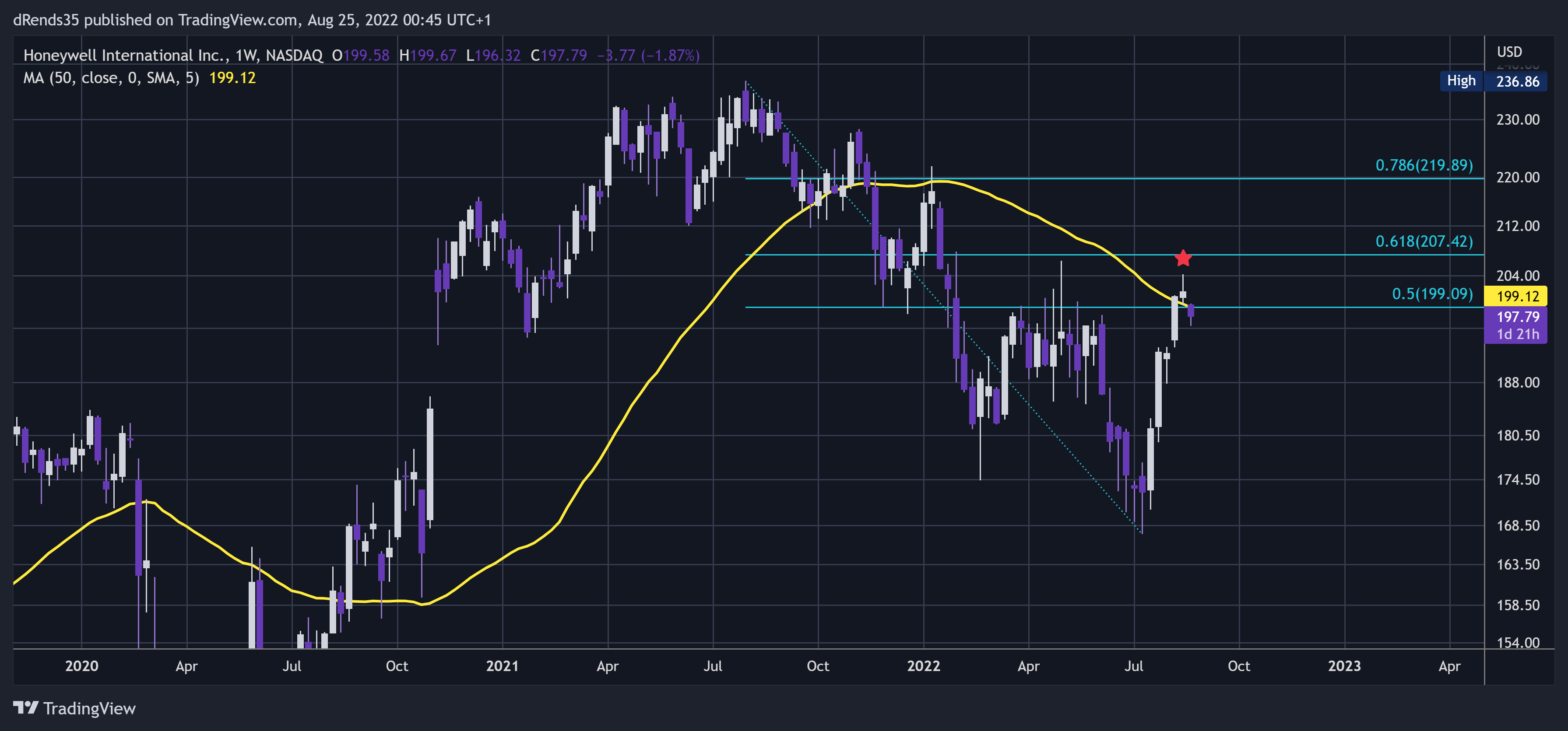 NASDAQ:HON Chart Image by dRends35
