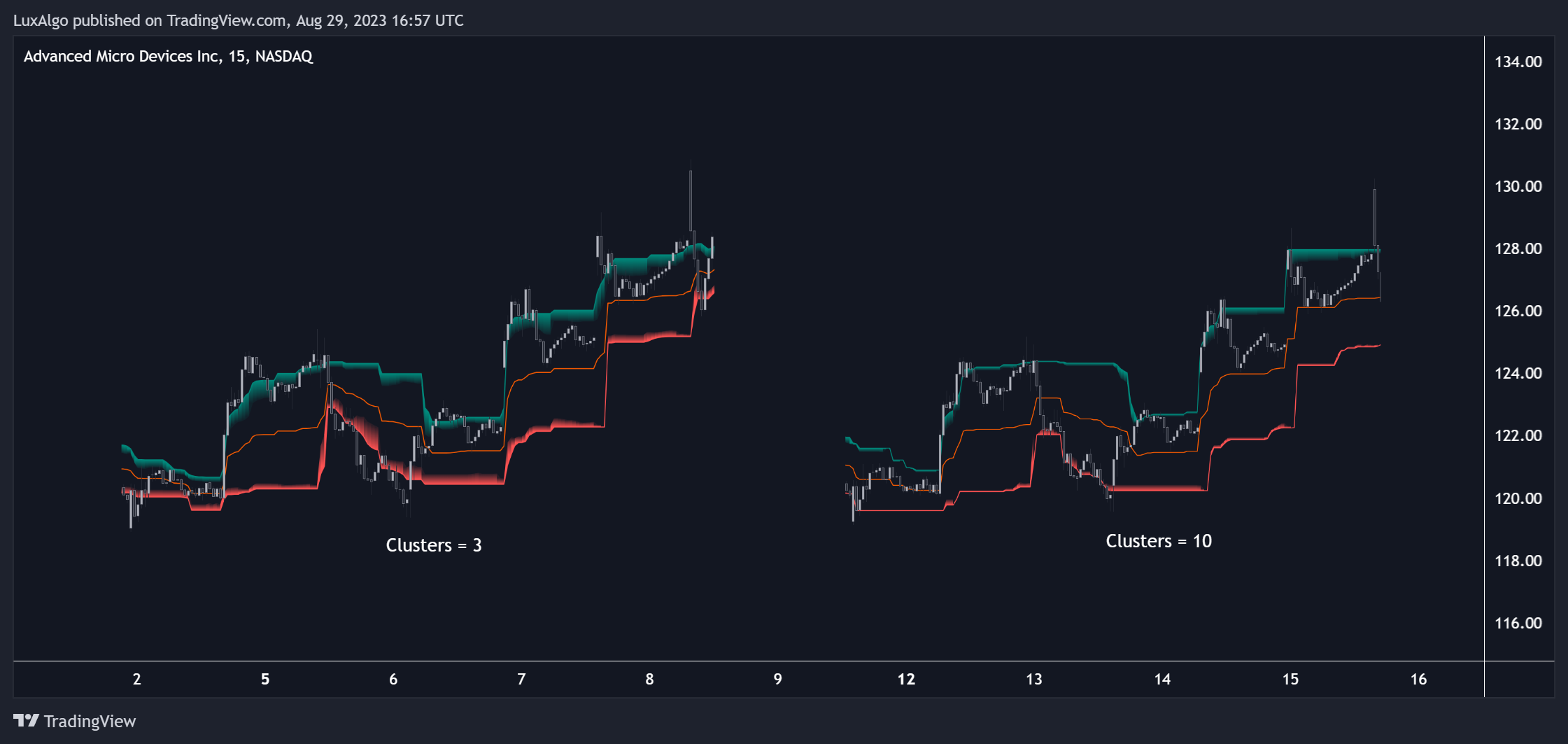 NASDAQ:AMD Chart Image by LuxAlgo