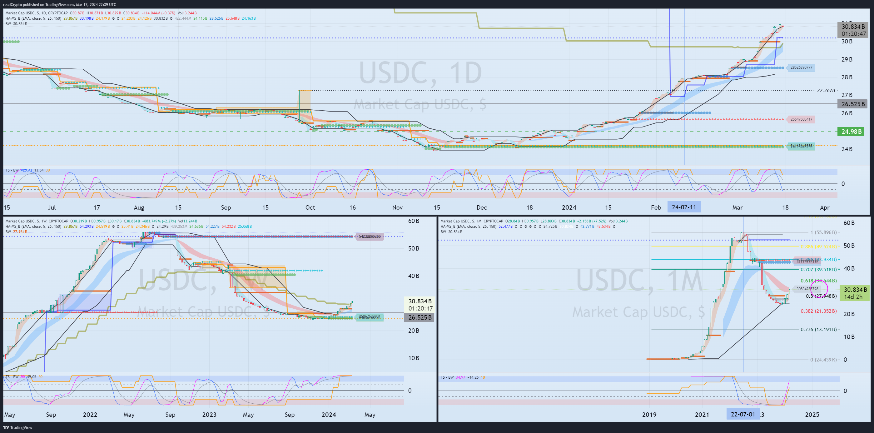 CRYPTOCAP:USDC Chart Image by readCrypto