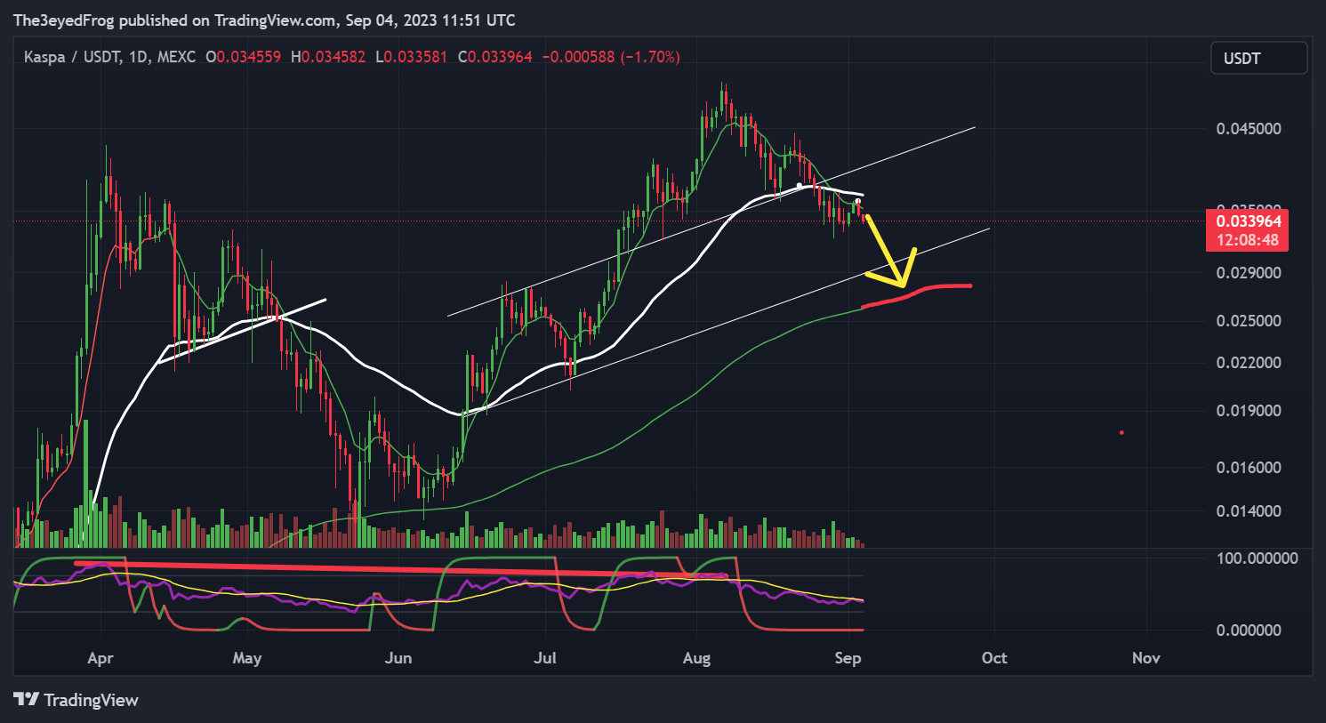 MEXC:KASUSDT Chart Image by The3eyedFrog
