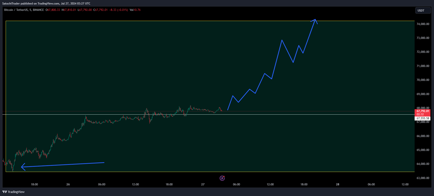 BINANCE:BTCUSDT Chart Image by SatochiTrader