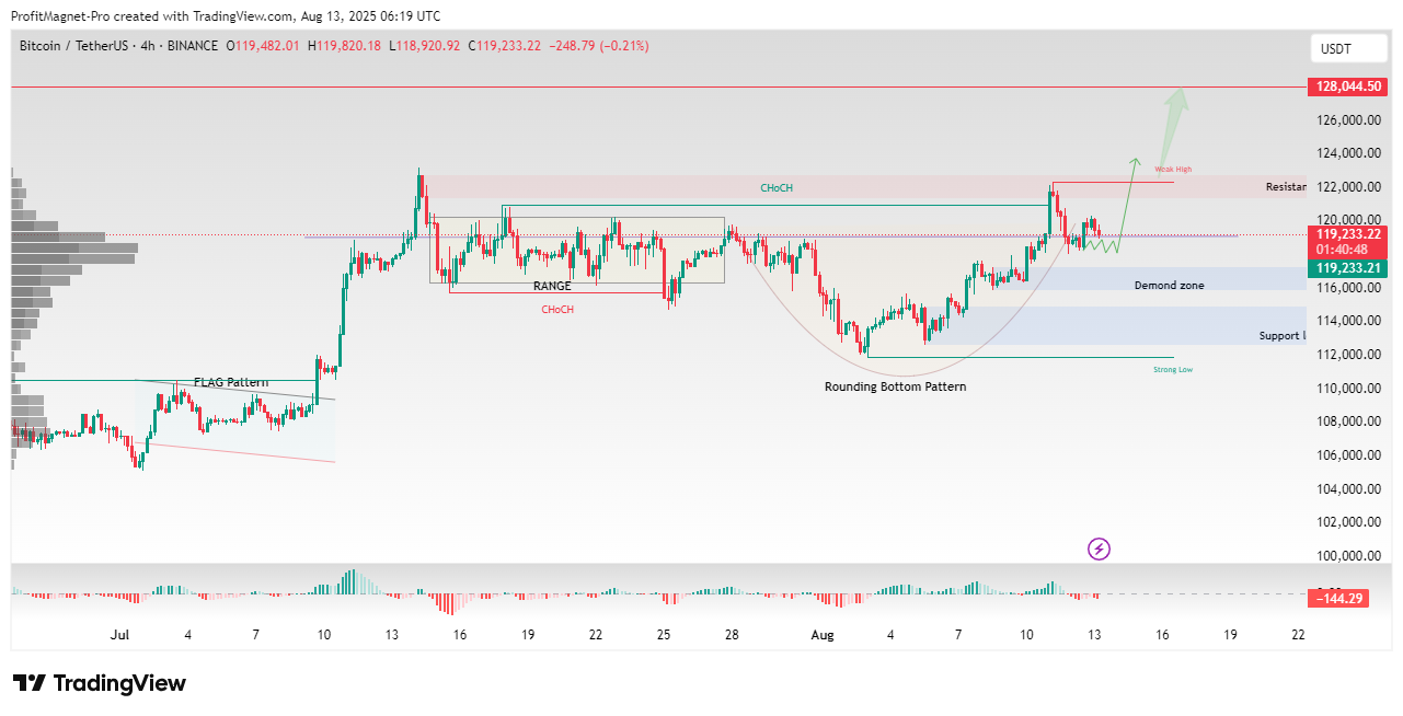 BINANCE:BTCUSDT Chart Image by ProfitMagnet-Pro