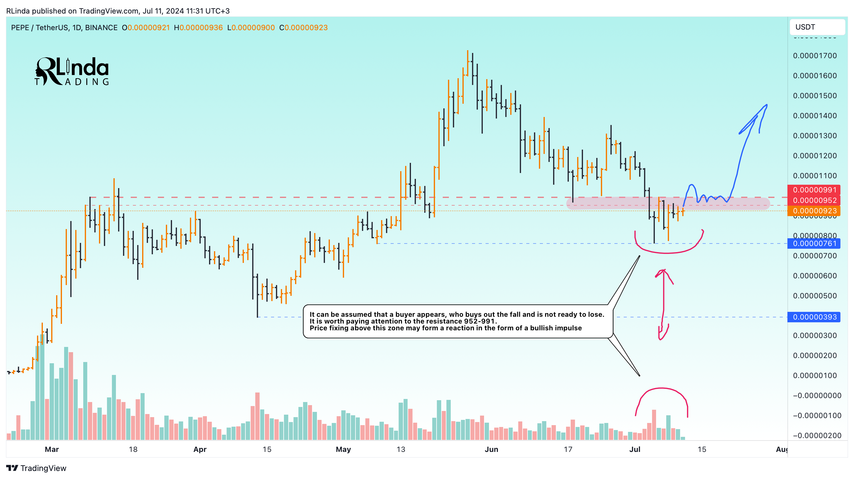 BINANCE:PEPEUSDT Chart Image by RLinda