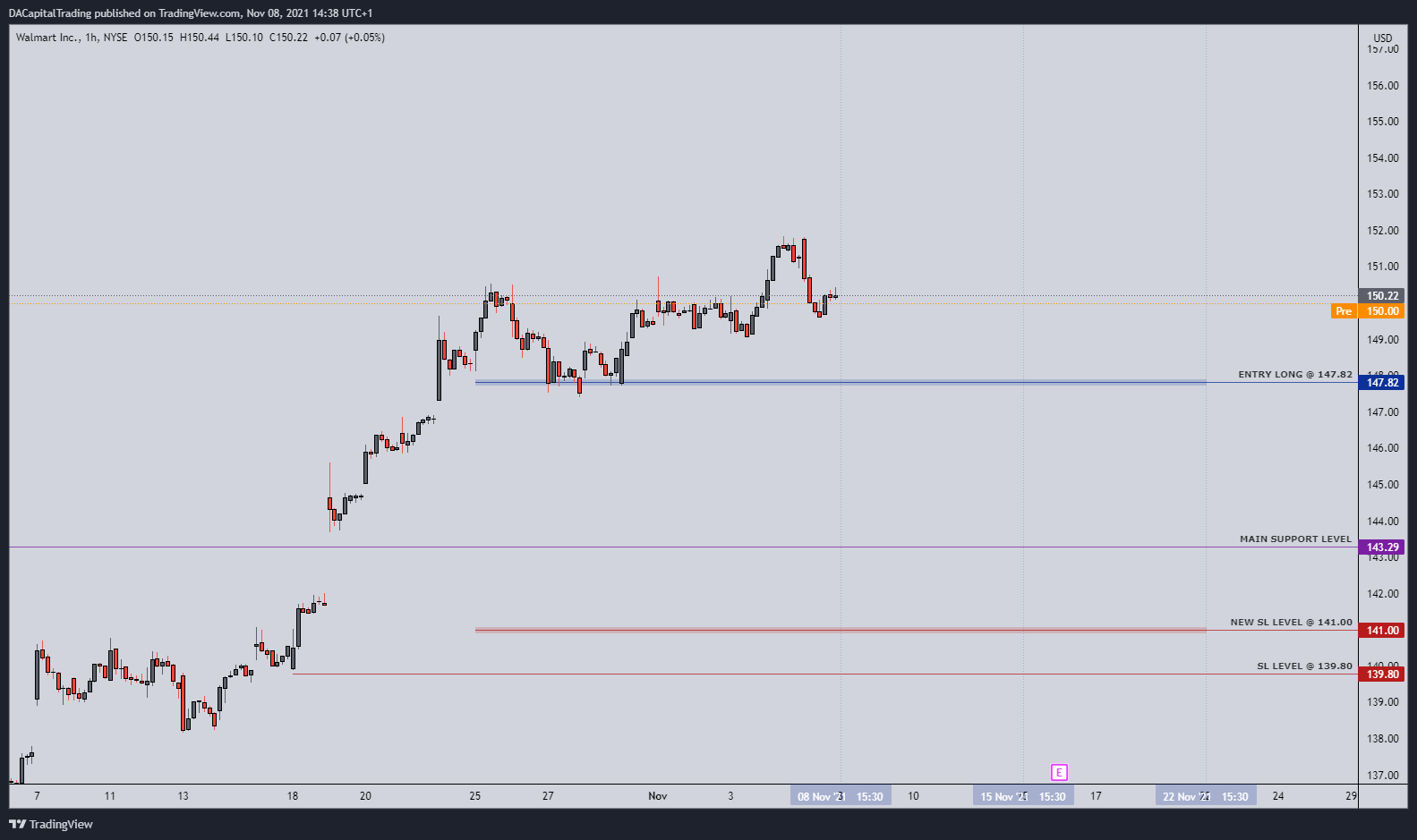 NYSE:WMT Chart Image by DACapitalTrading