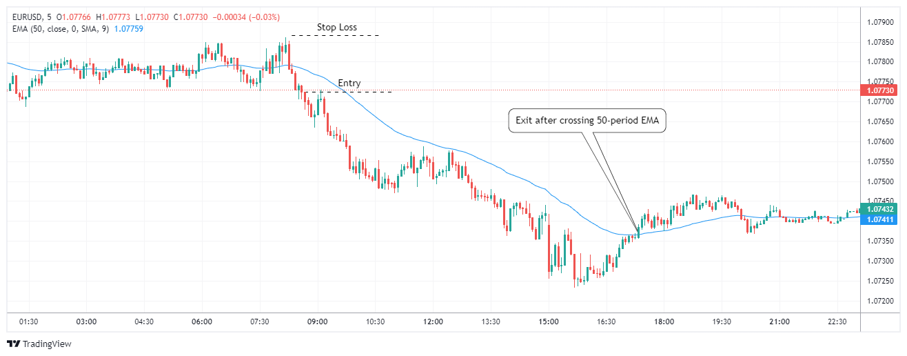 EURUSD Chart Image