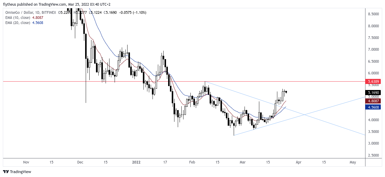 BITFINEX:OMGUSD Chart Image by TradeLive-