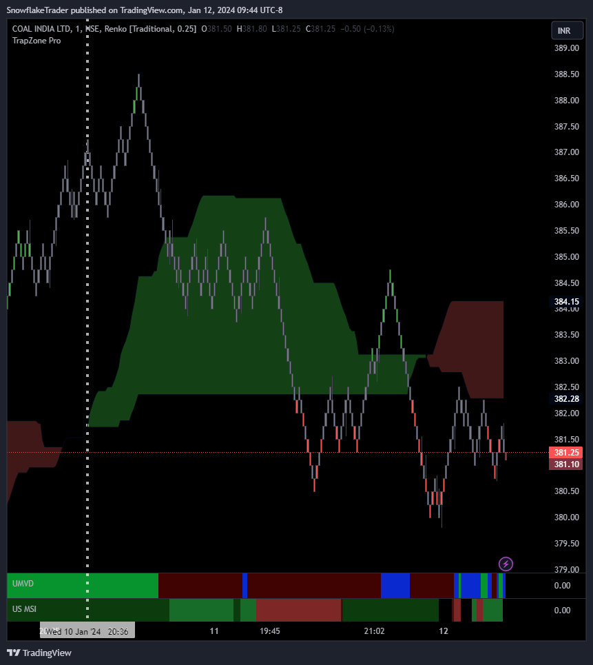 NSE:COALINDIA Chart Image by SnowflakeTrader