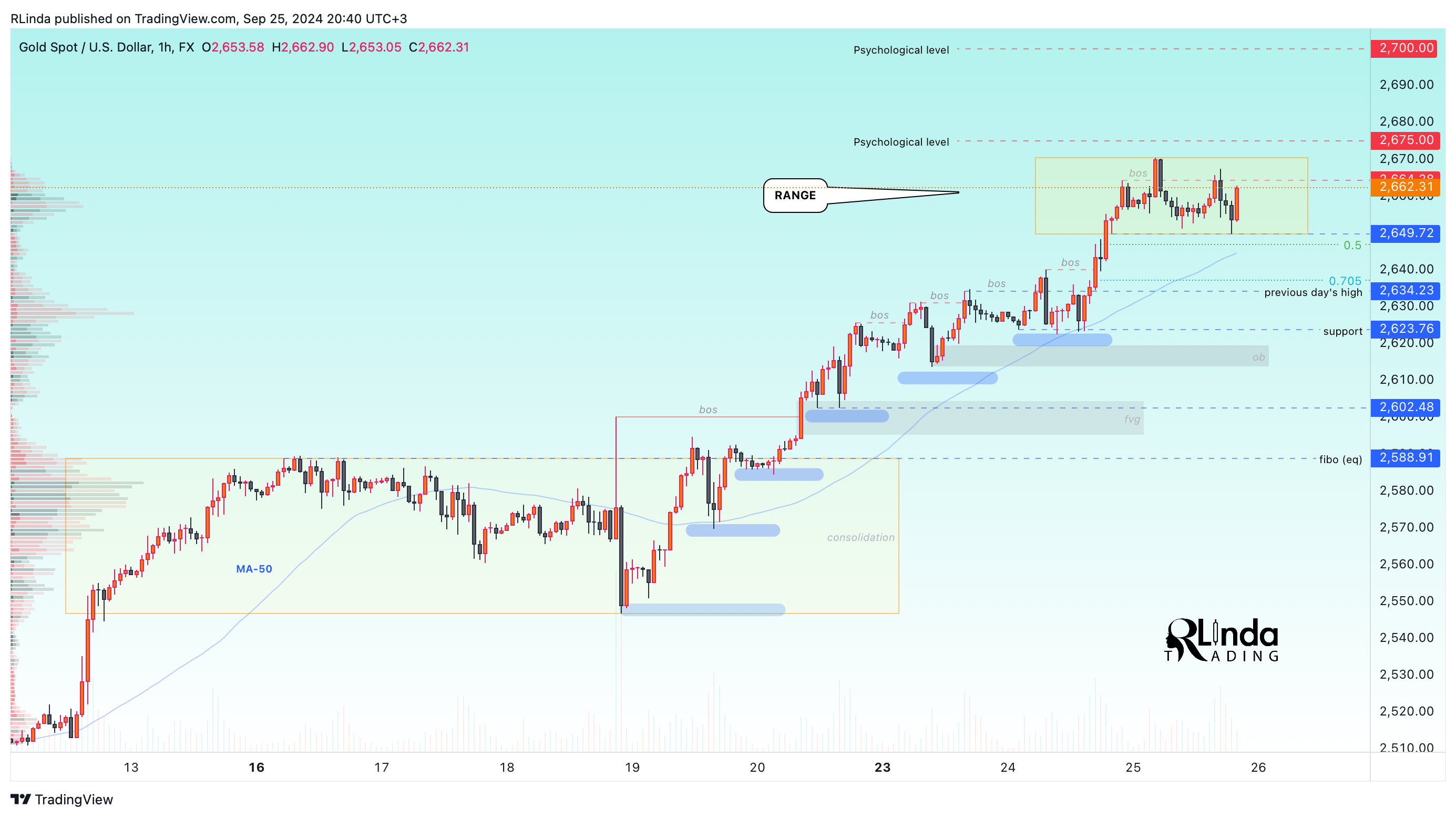 FX:XAUUSD Chart Image by RLinda