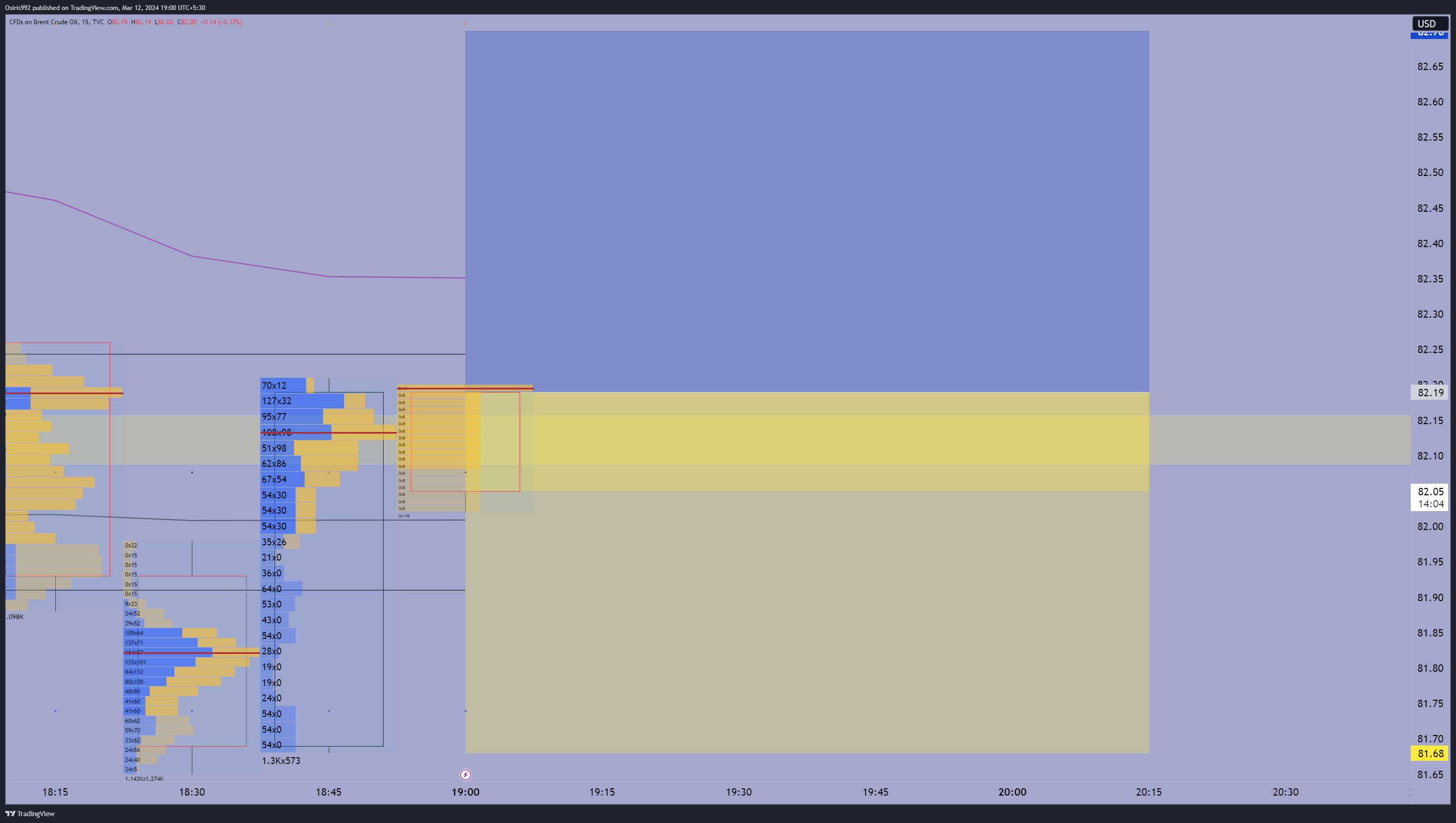 TVC:UKOIL Chart Image by Osiris992