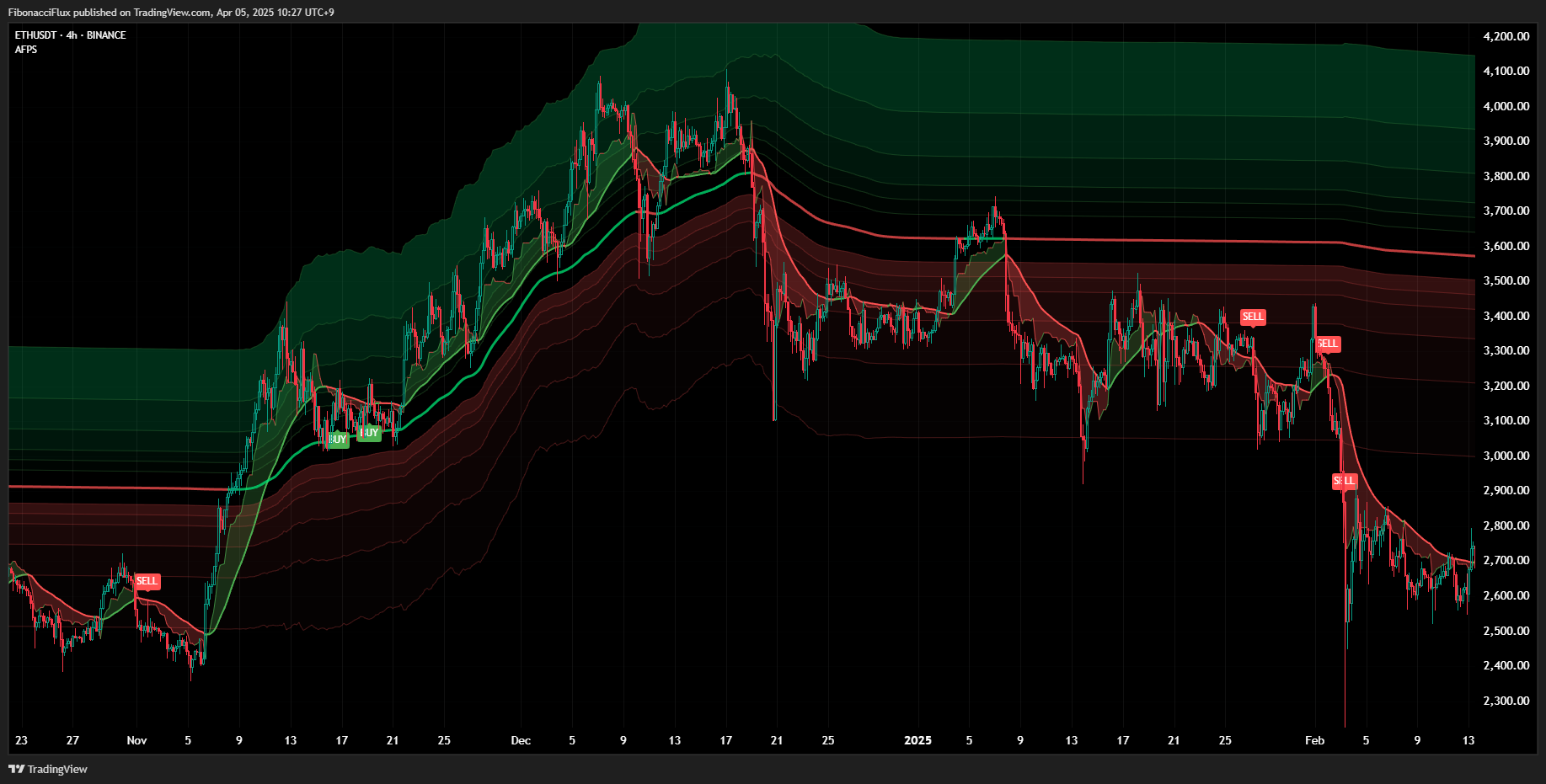 BINANCE:ETHUSDT Chart Image by FibonacciFlux