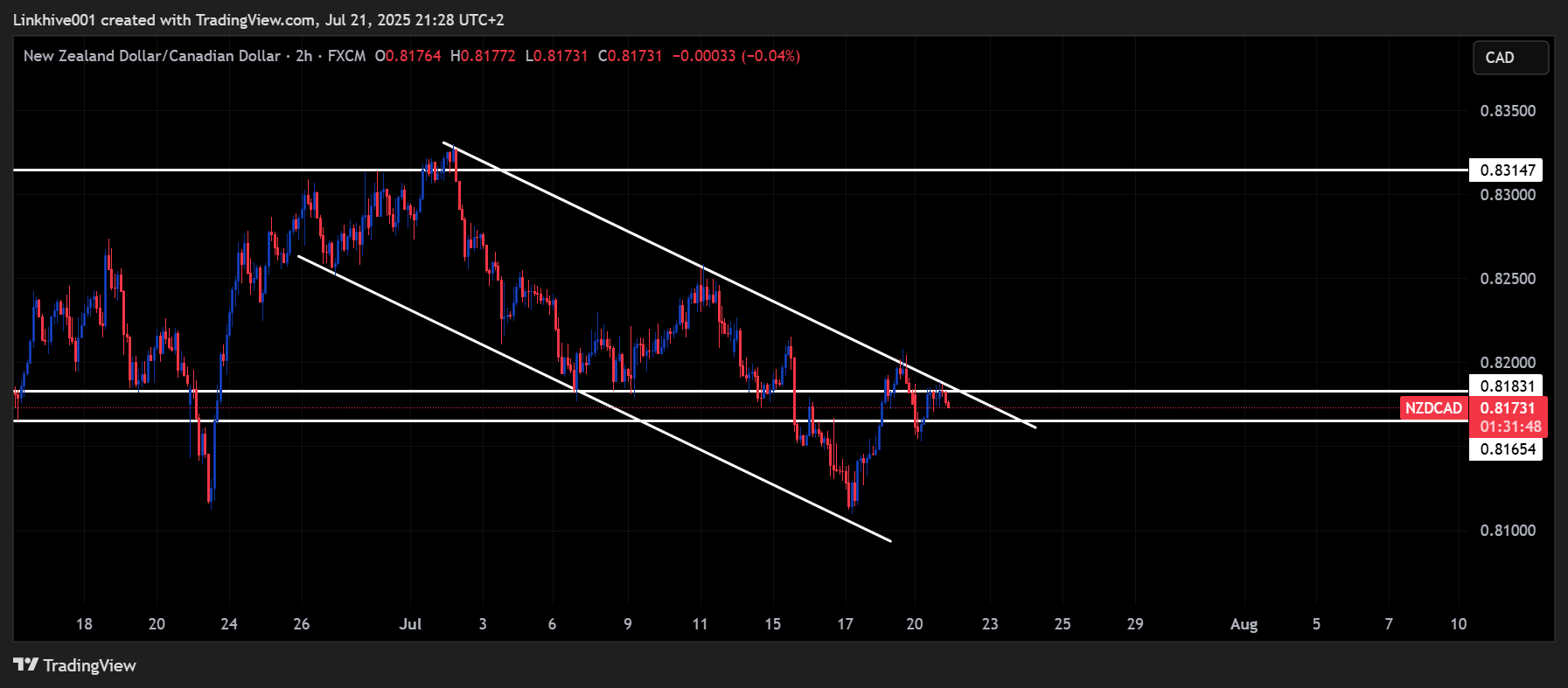 FX:NZDCAD Chart Image by Linkhive001