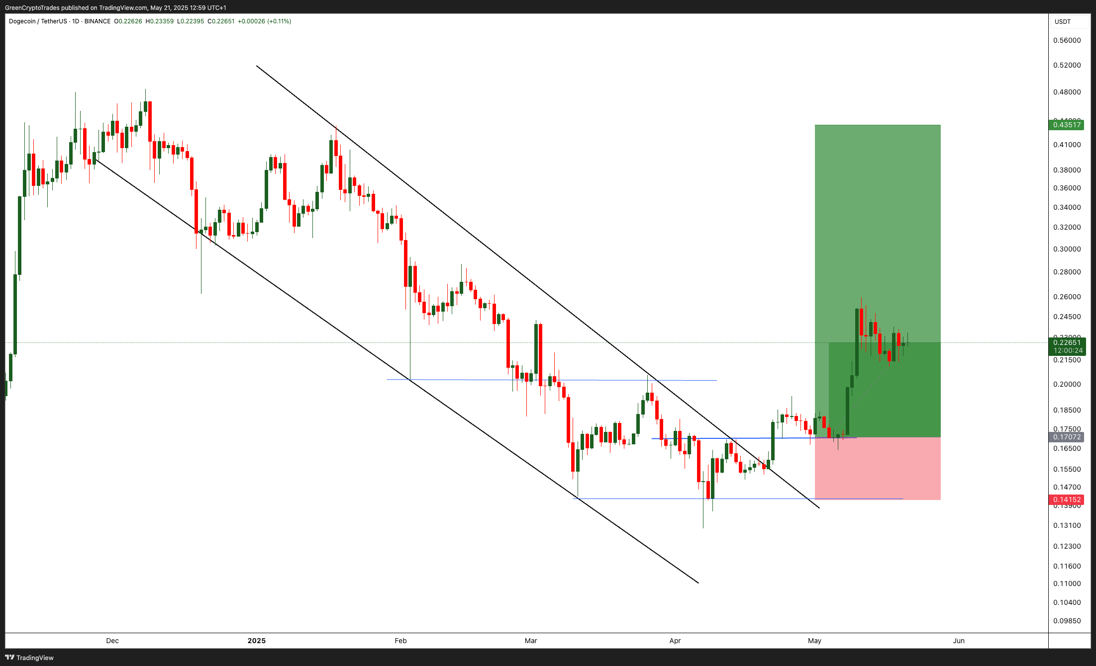 BINANCE:DOGEUSDT Chart Image by GreenCryptoTrades