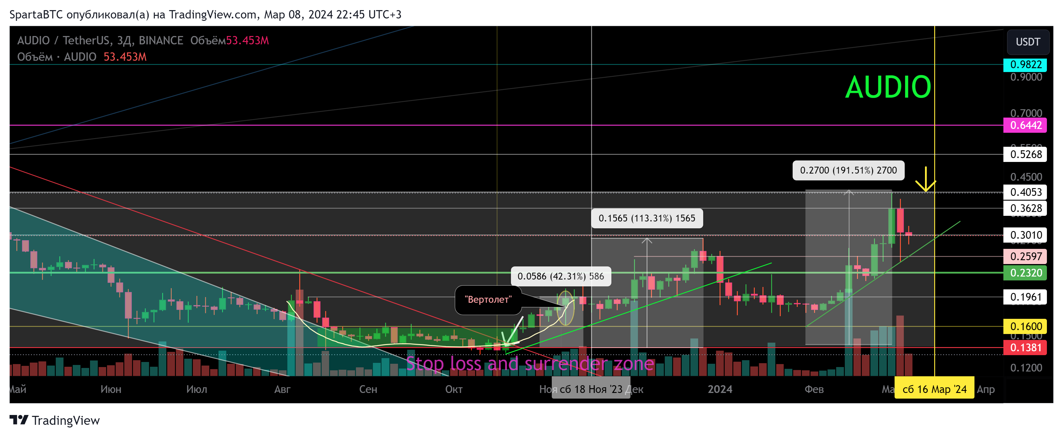 BINANCE:AUDIOUSDT Chart Image by SpartaBTC