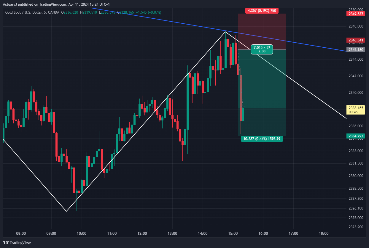 OANDA:XAUUSD Chart Image by ActuaryJ