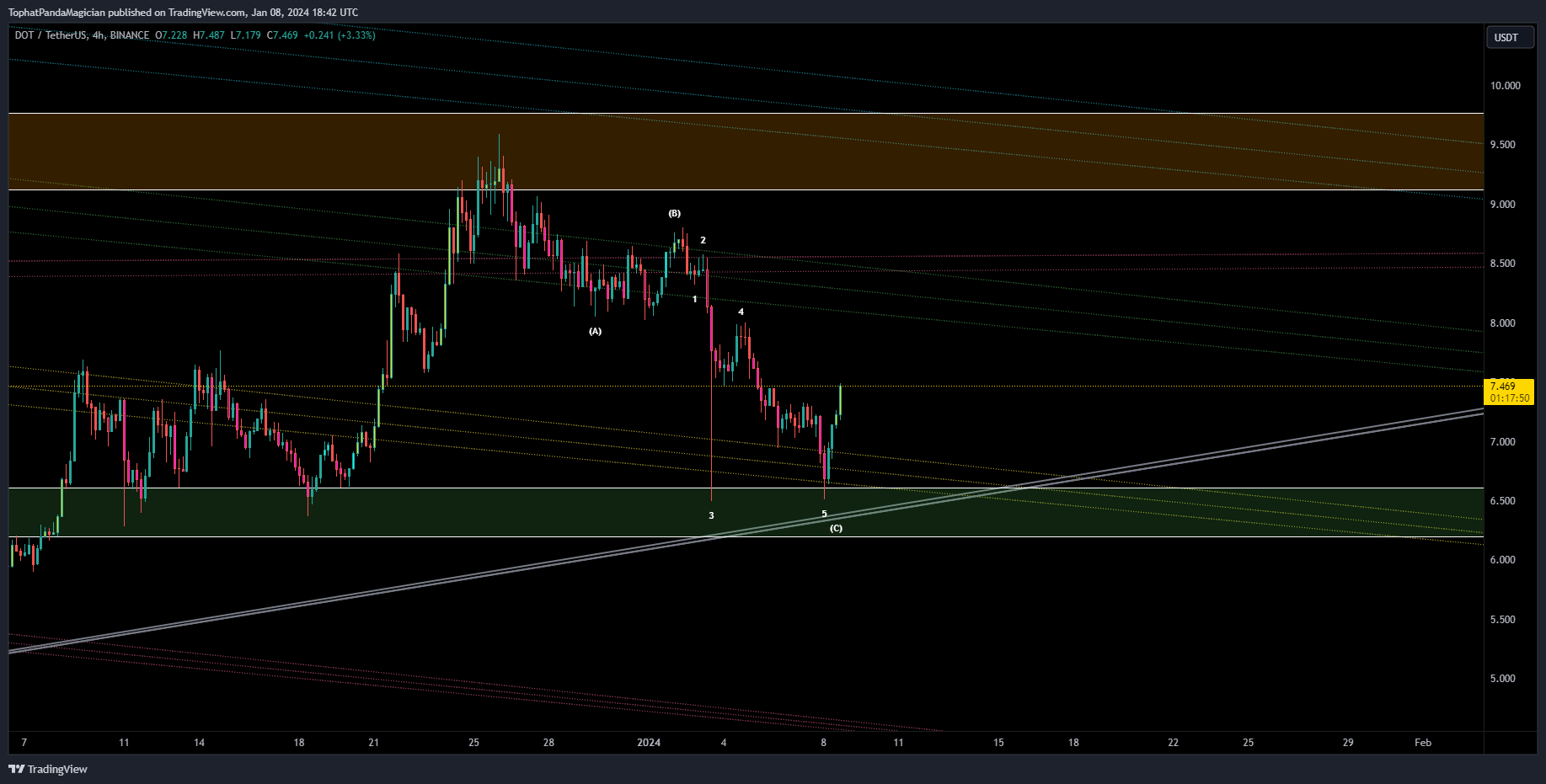 BINANCE:DOTUSDT Chart Image by TophatPandaMagician