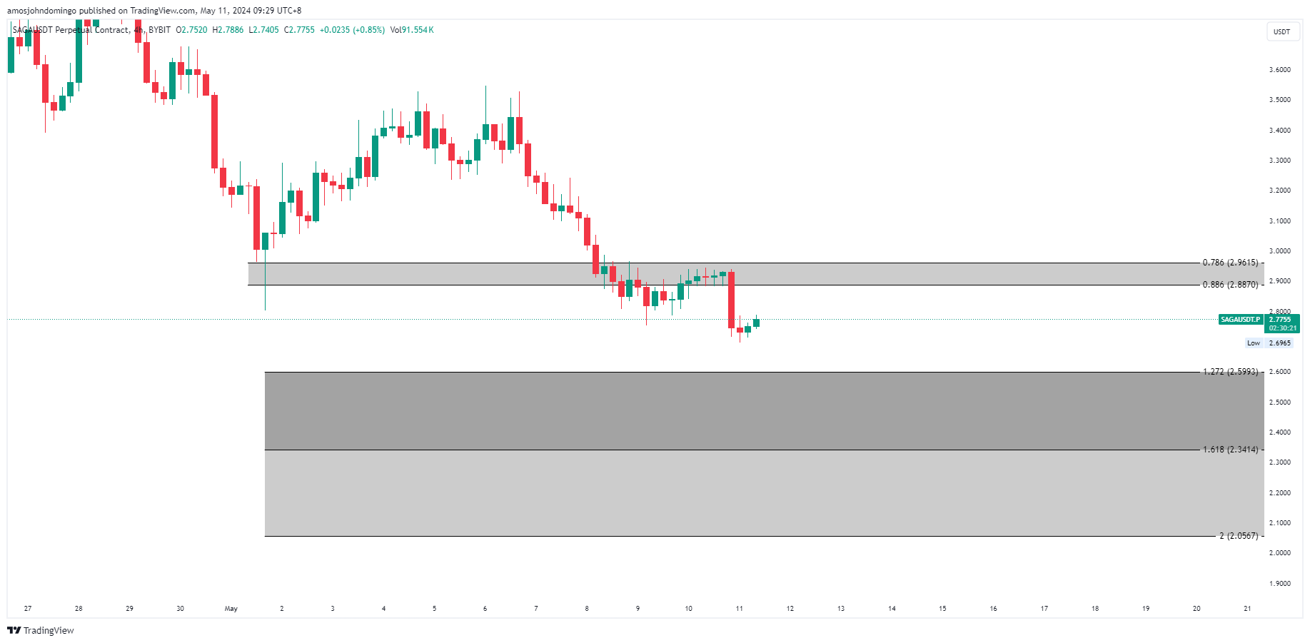 BYBIT:SAGAUSDT.P Chart Image by amosjohndomingo